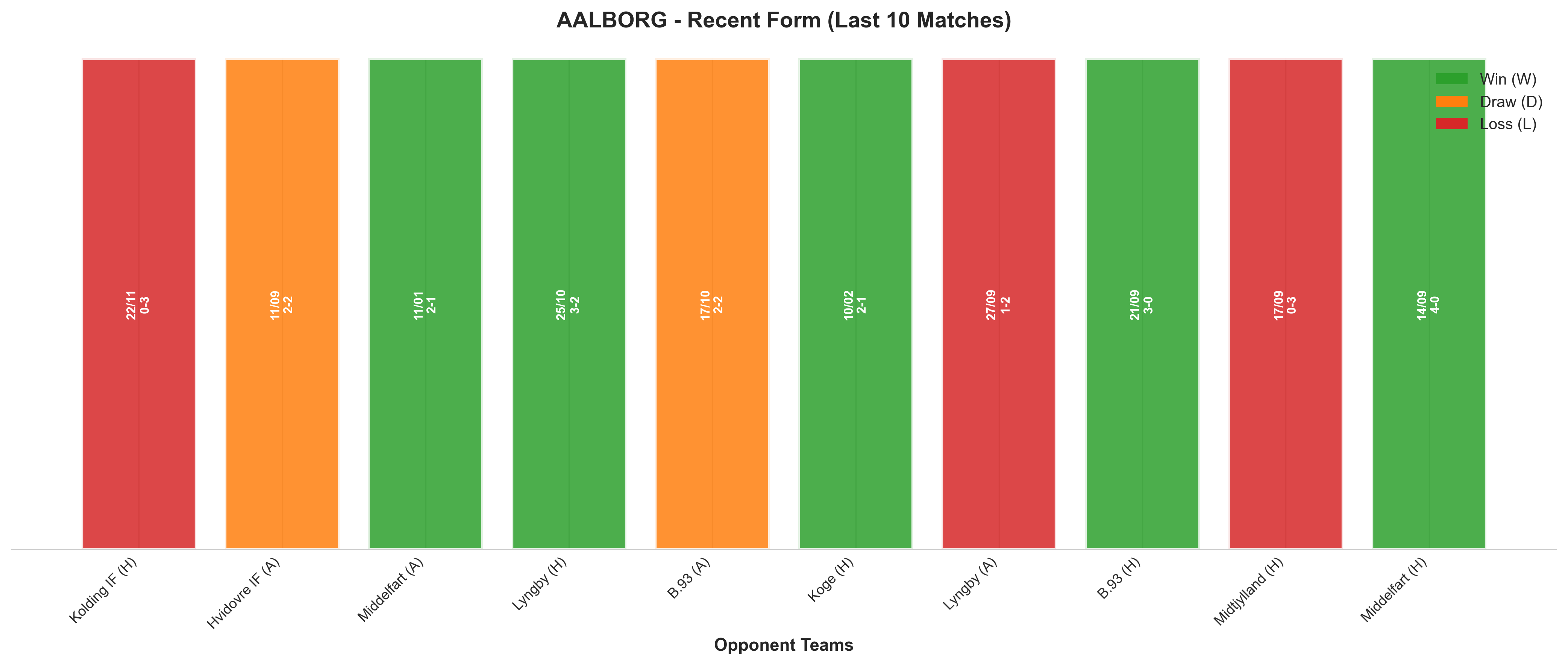 Away Team Recent Form