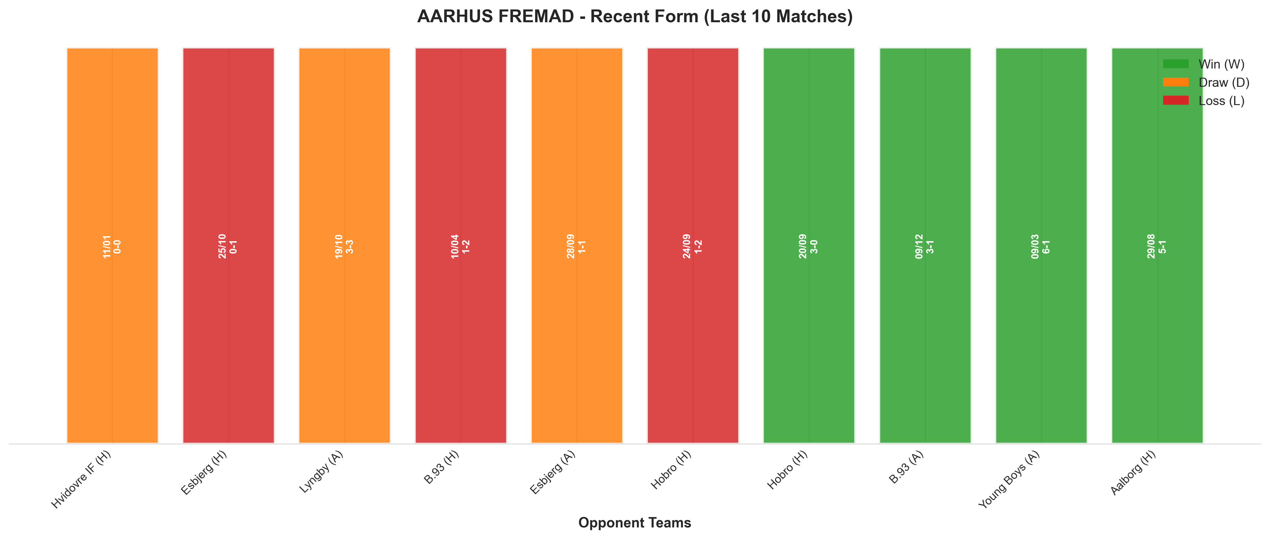 Away Team Recent Form