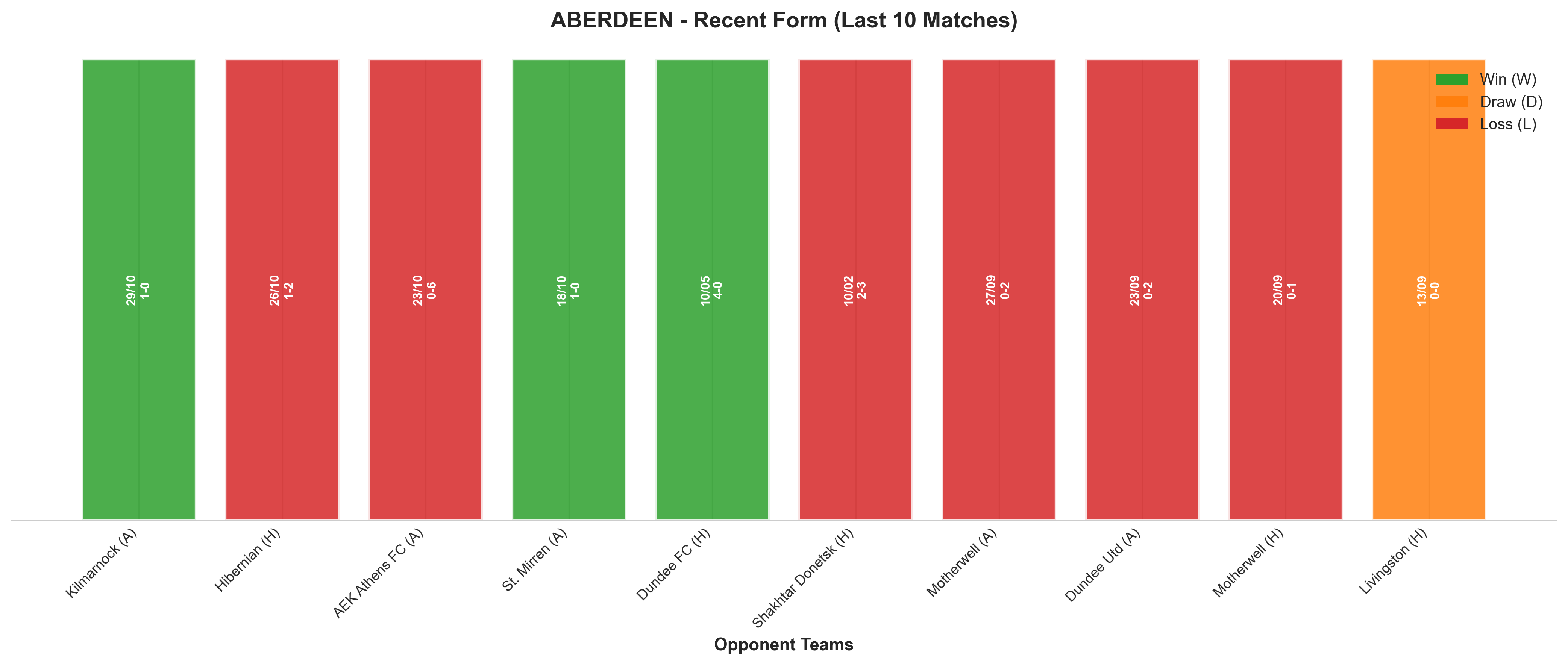 Away Team Recent Form