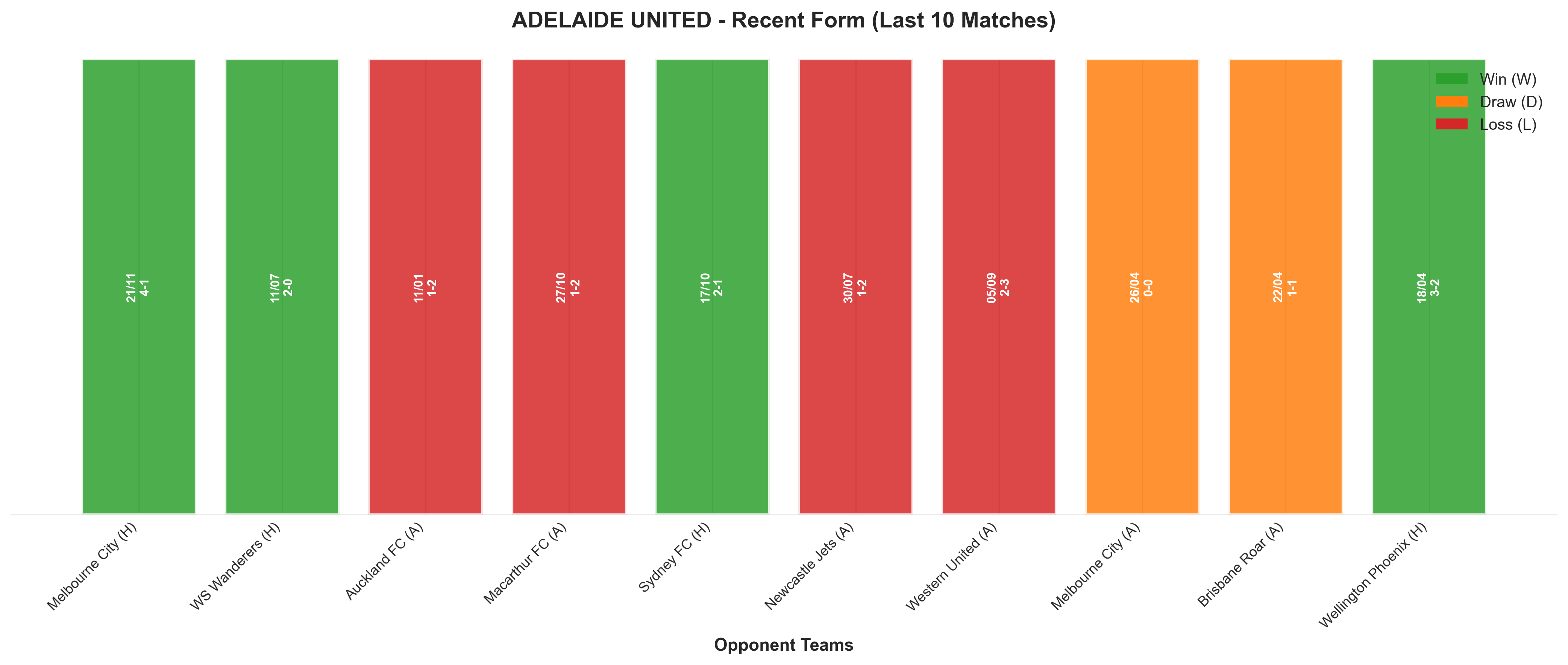 Away Team Recent Form