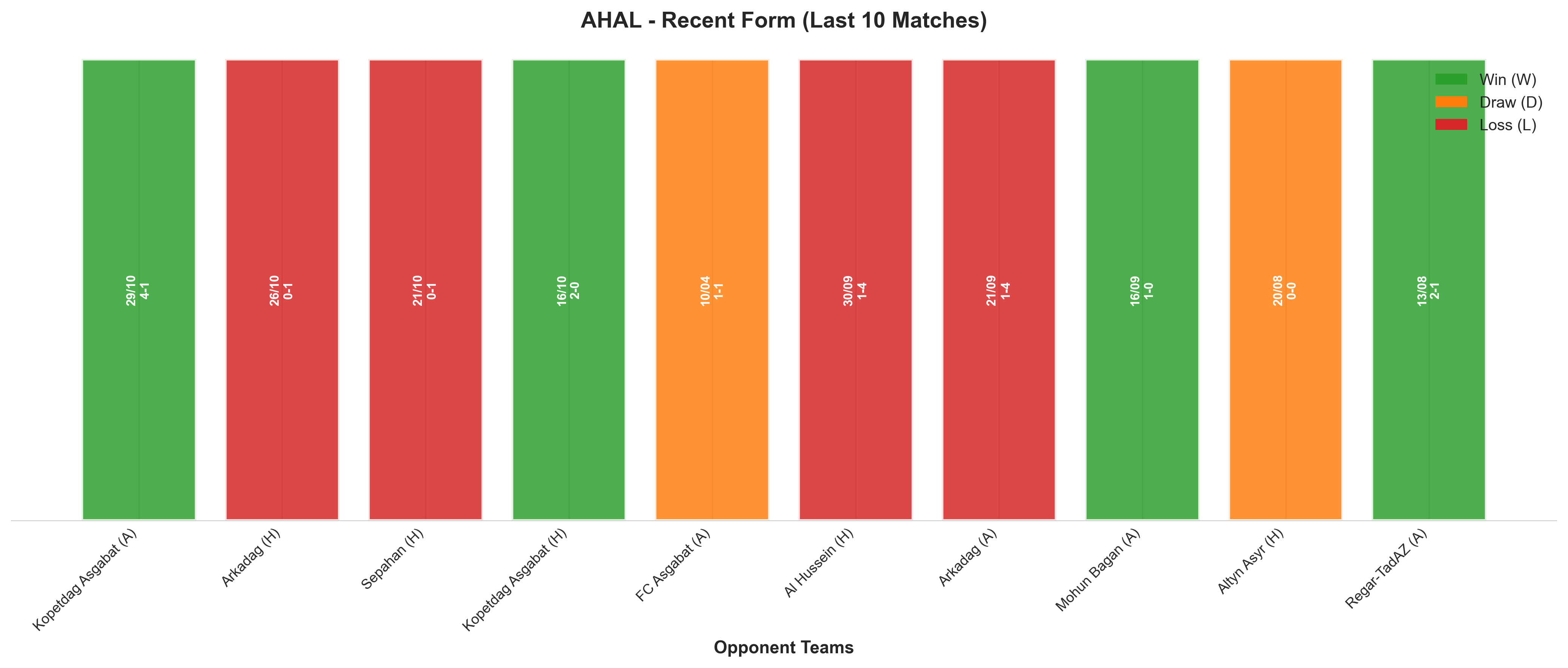 Away Team Recent Form