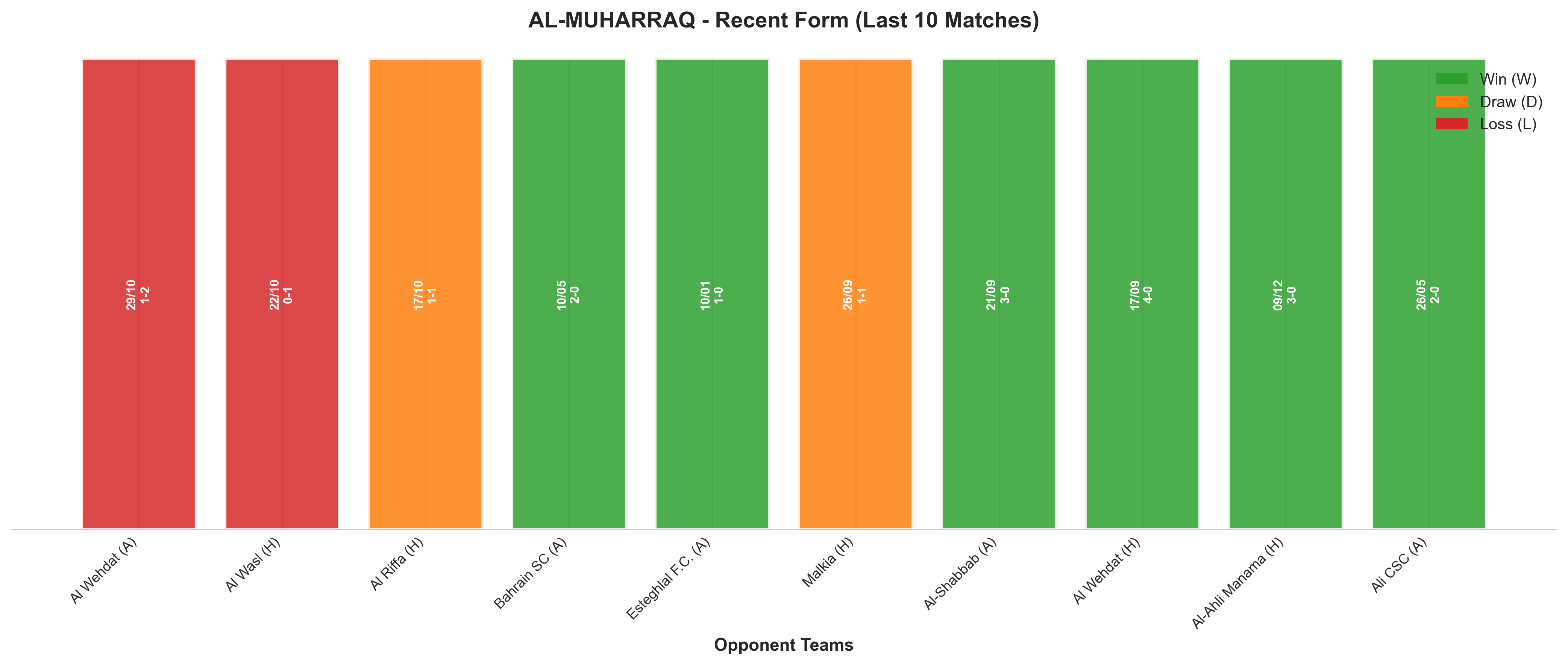 Away Team Recent Form