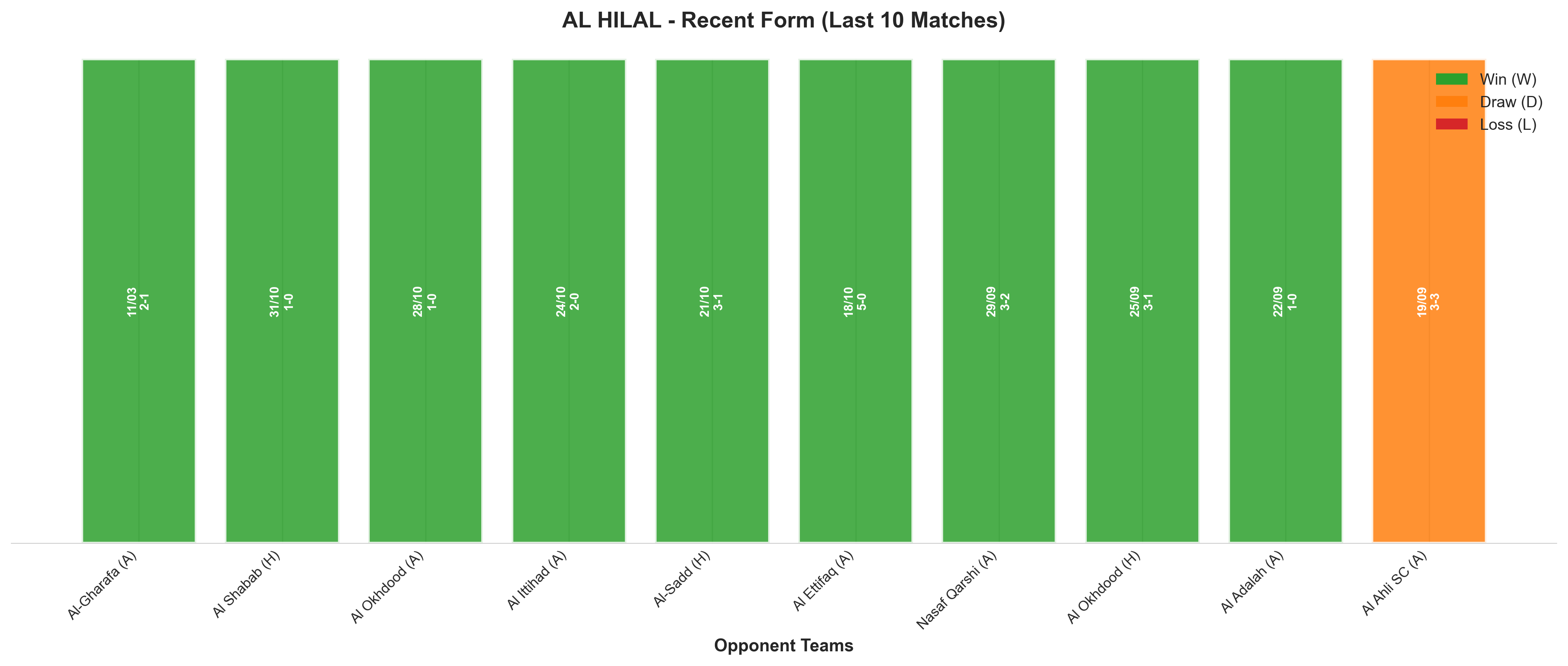 Away Team Recent Form