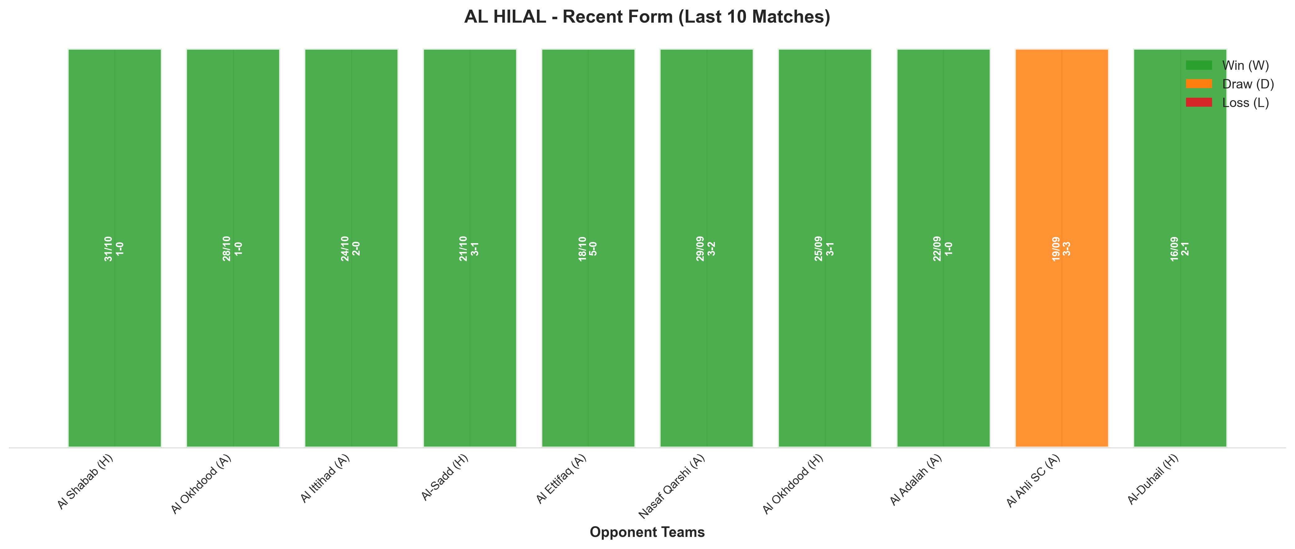 Away Team Recent Form