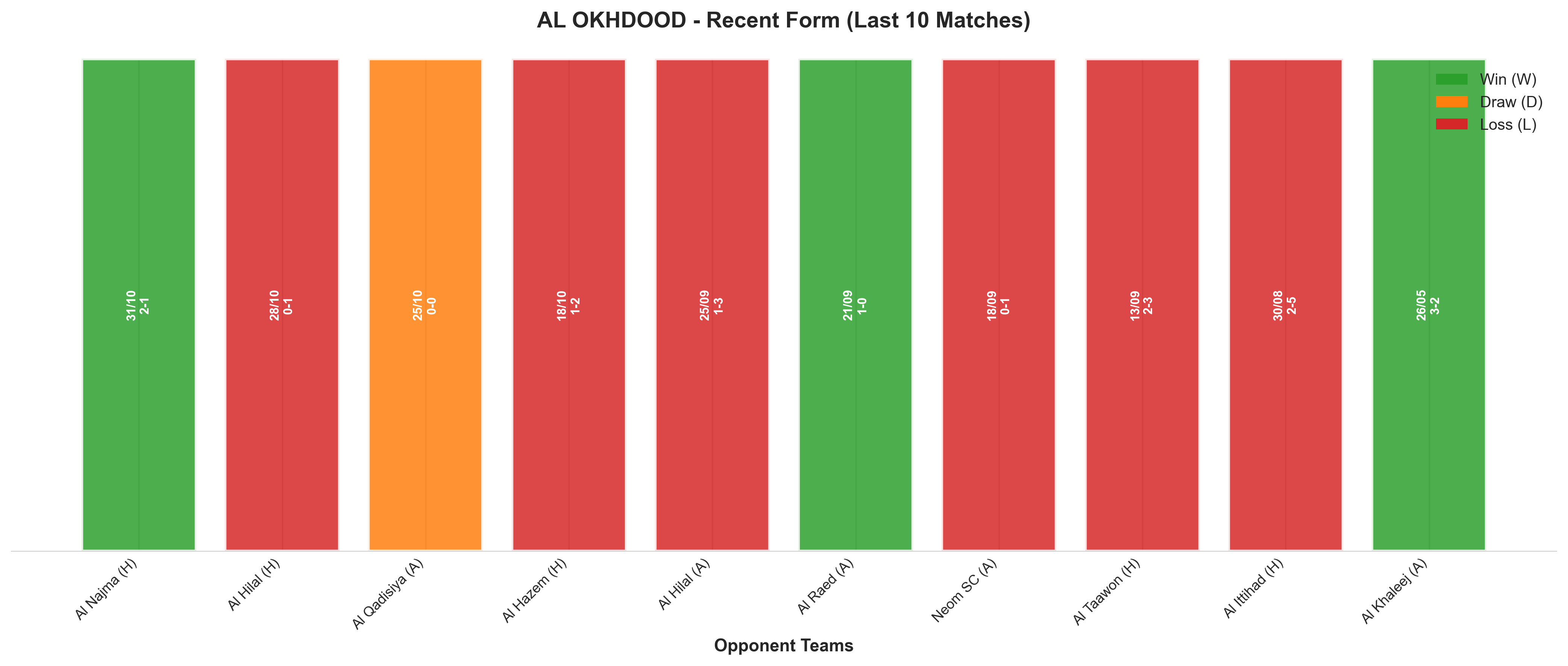 Away Team Recent Form