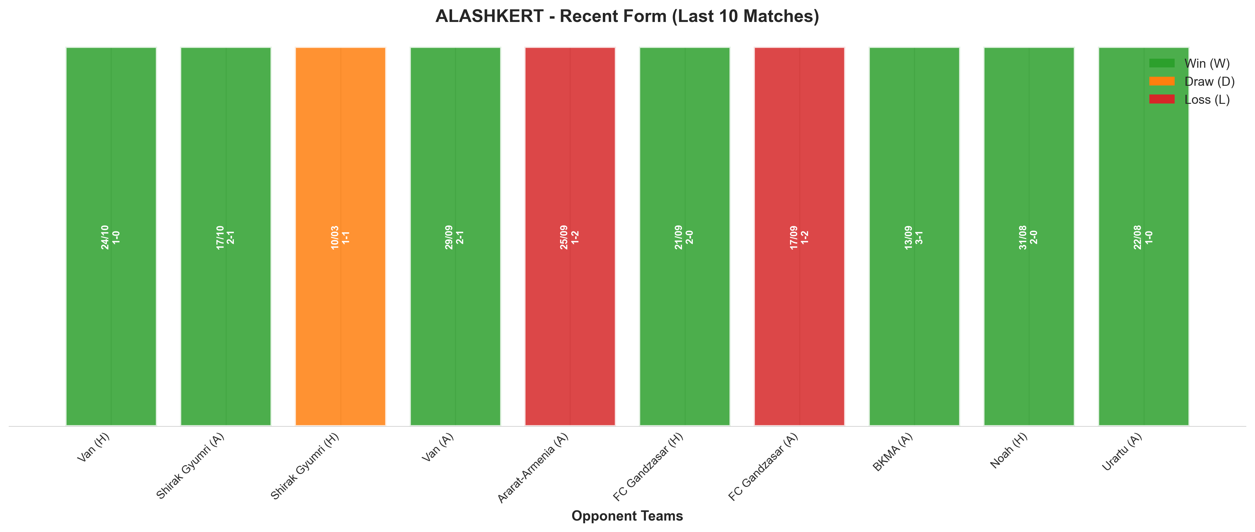 Away Team Recent Form