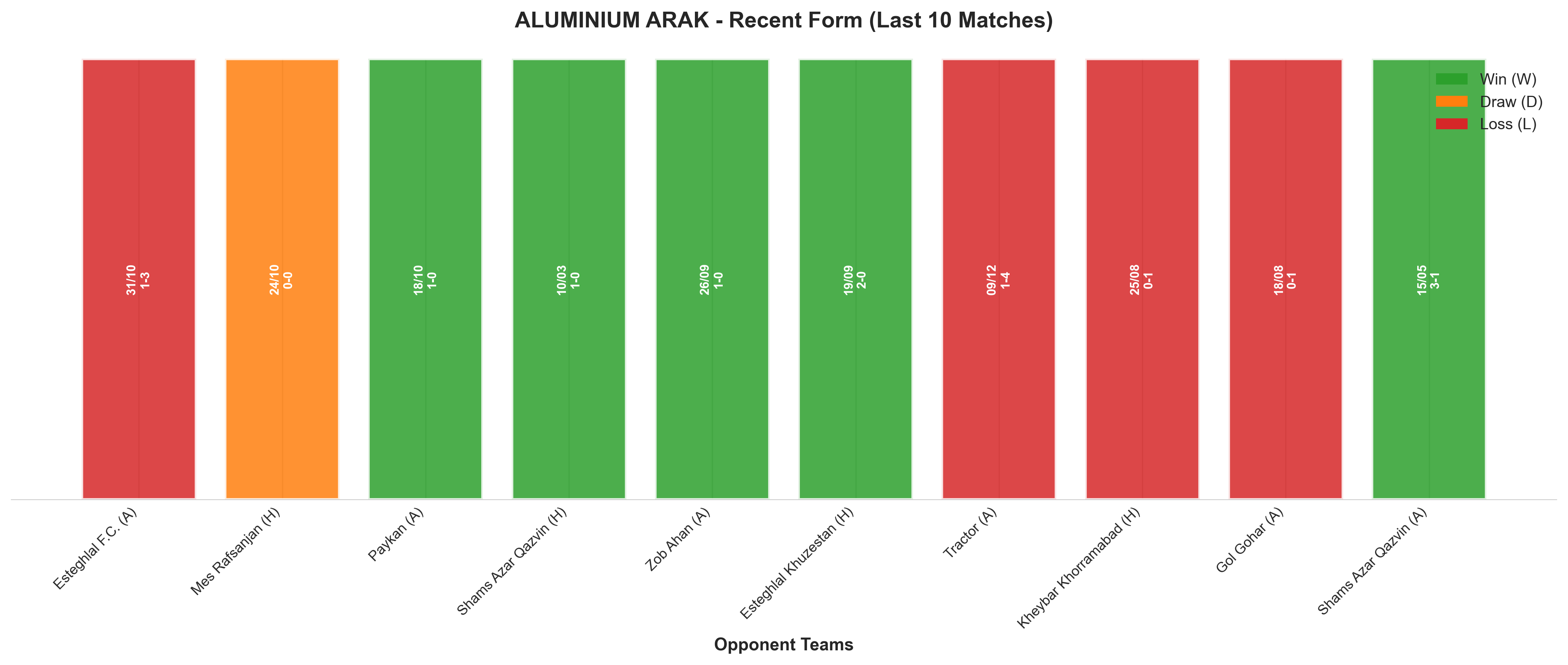 Away Team Recent Form
