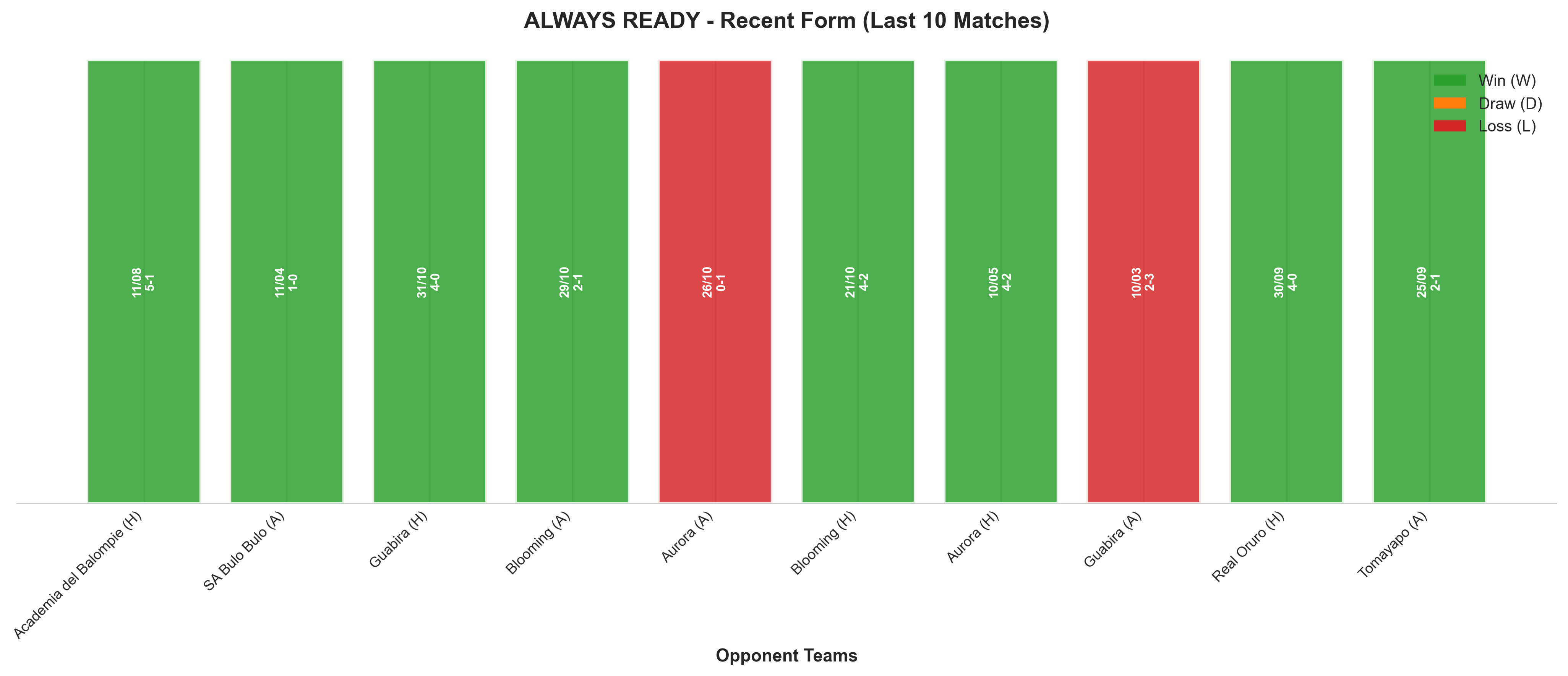 Away Team Recent Form
