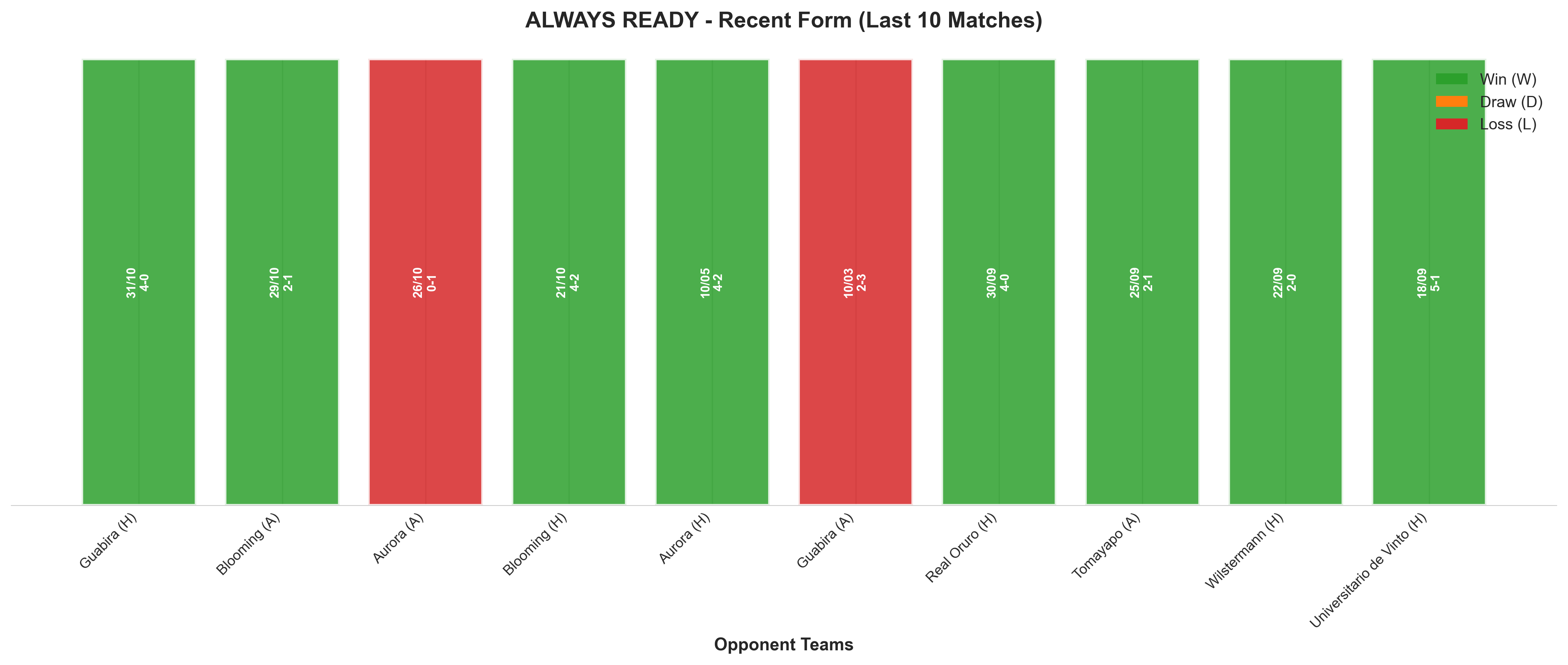 Away Team Recent Form