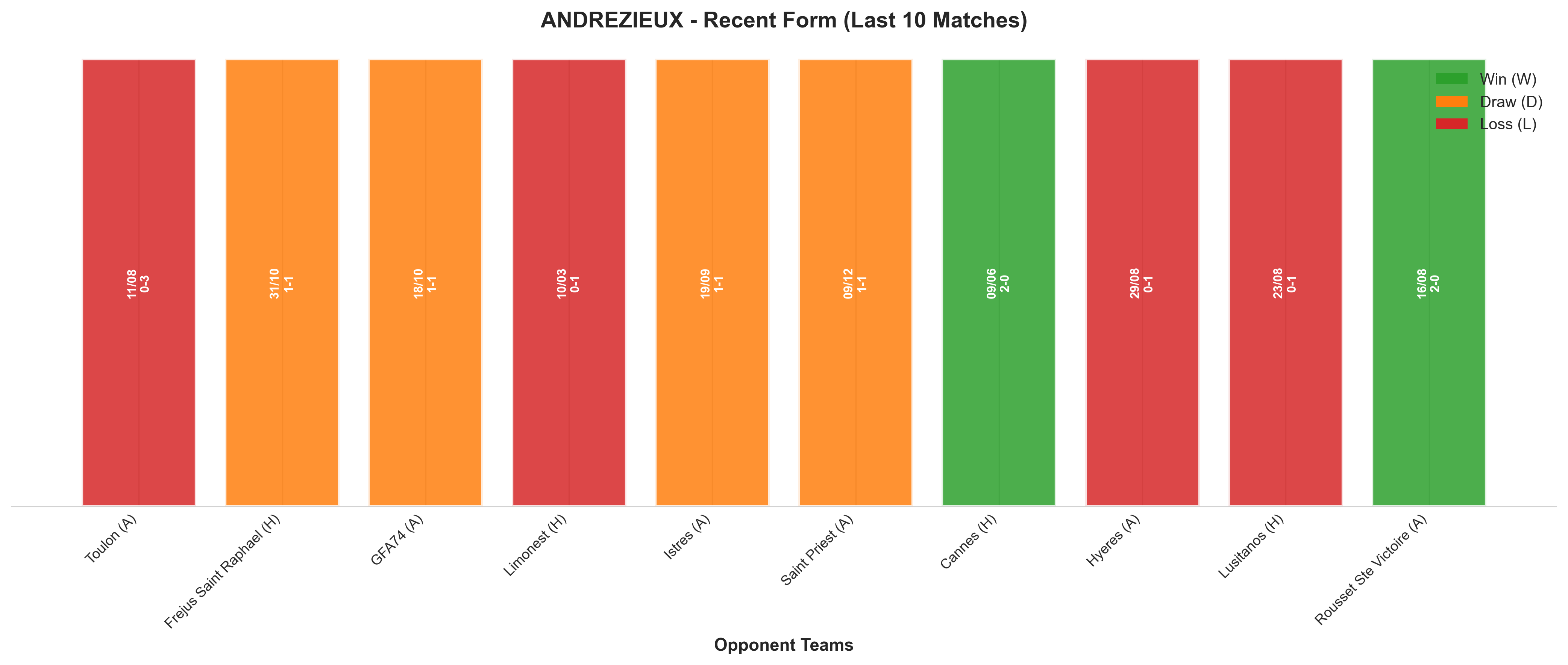 Home Team Recent Form