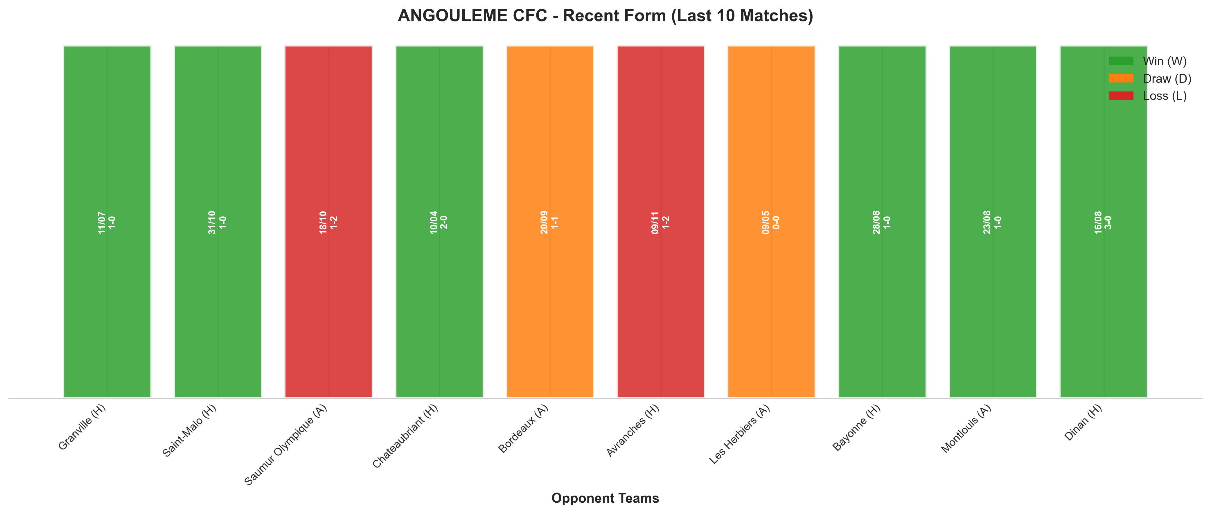 Away Team Recent Form