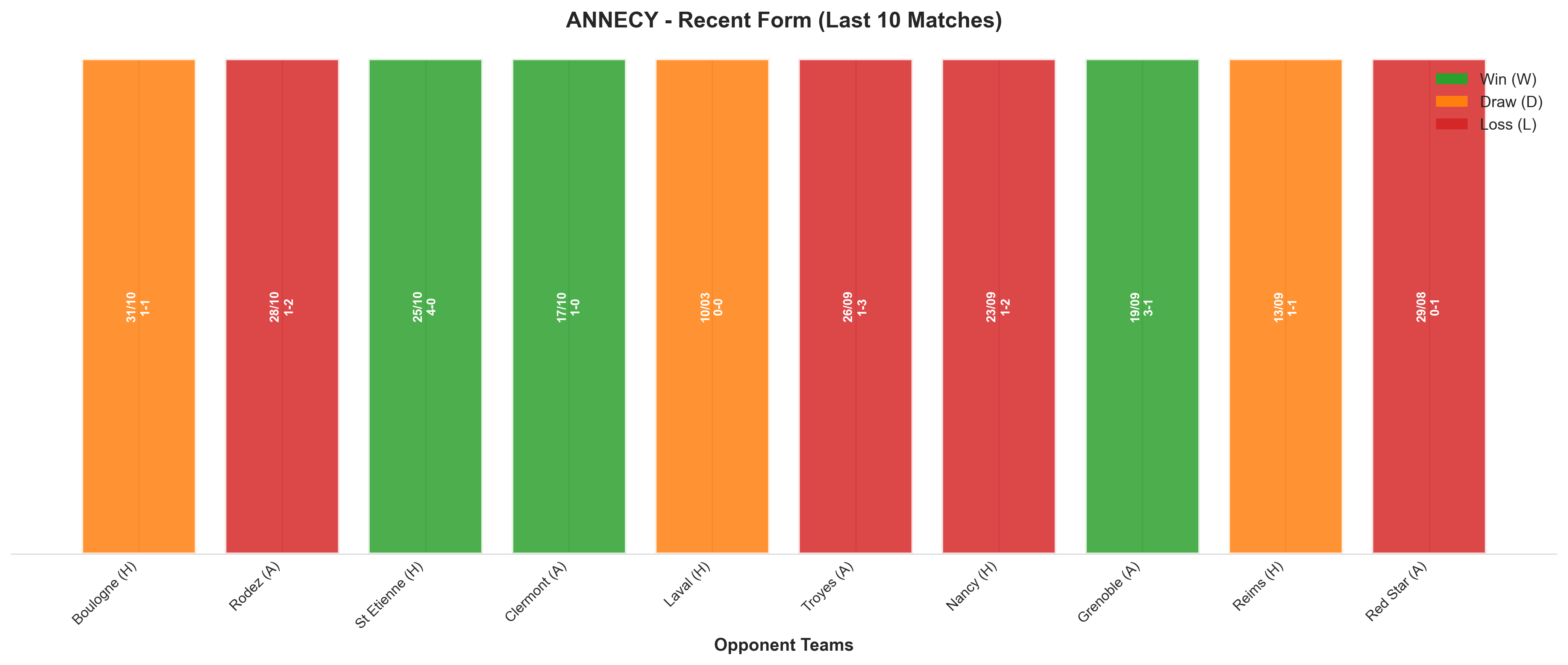 Away Team Recent Form
