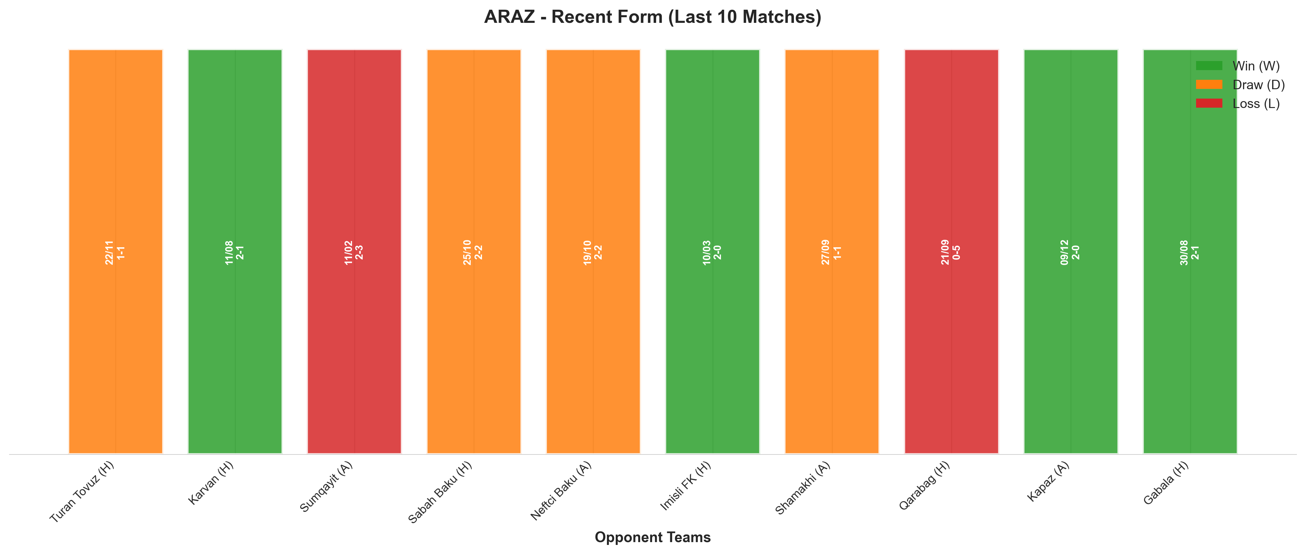 Away Team Recent Form