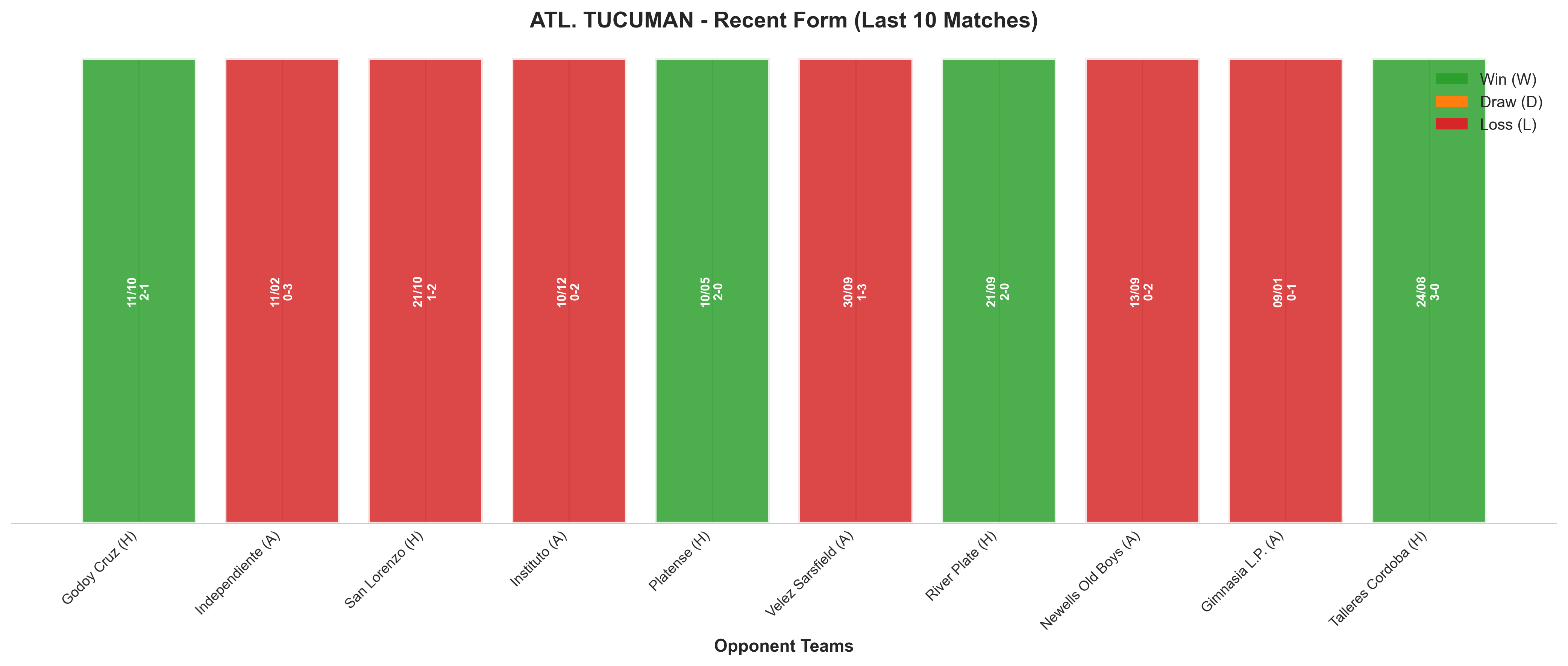 Away Team Recent Form