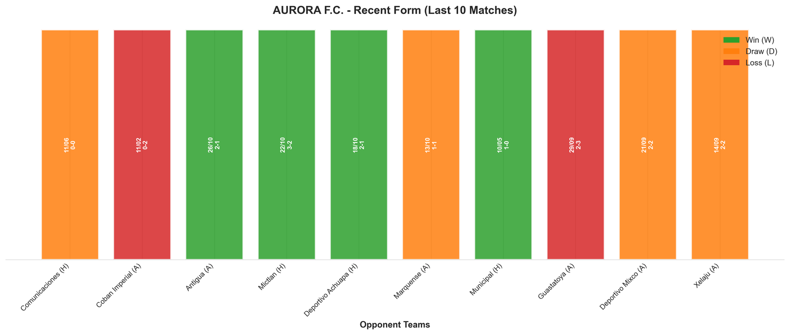 Home Team Recent Form