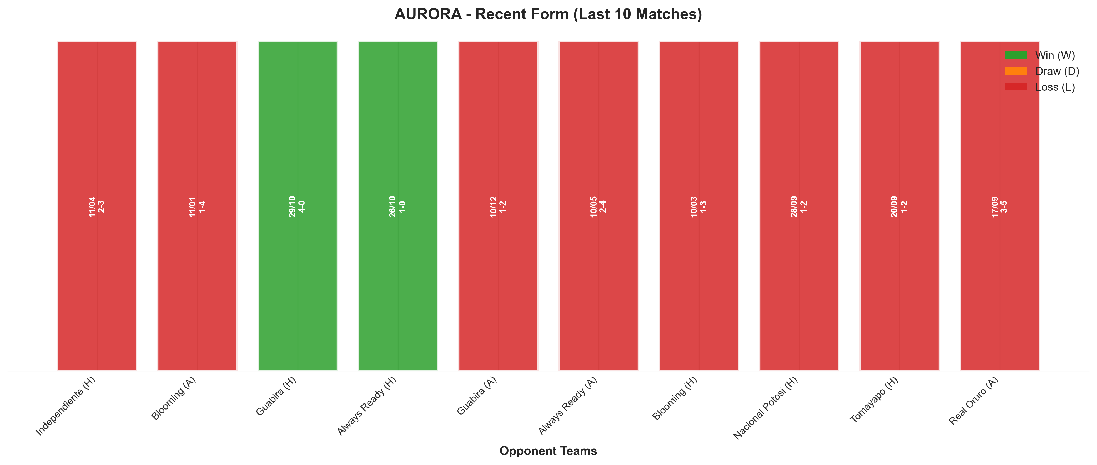 Away Team Recent Form