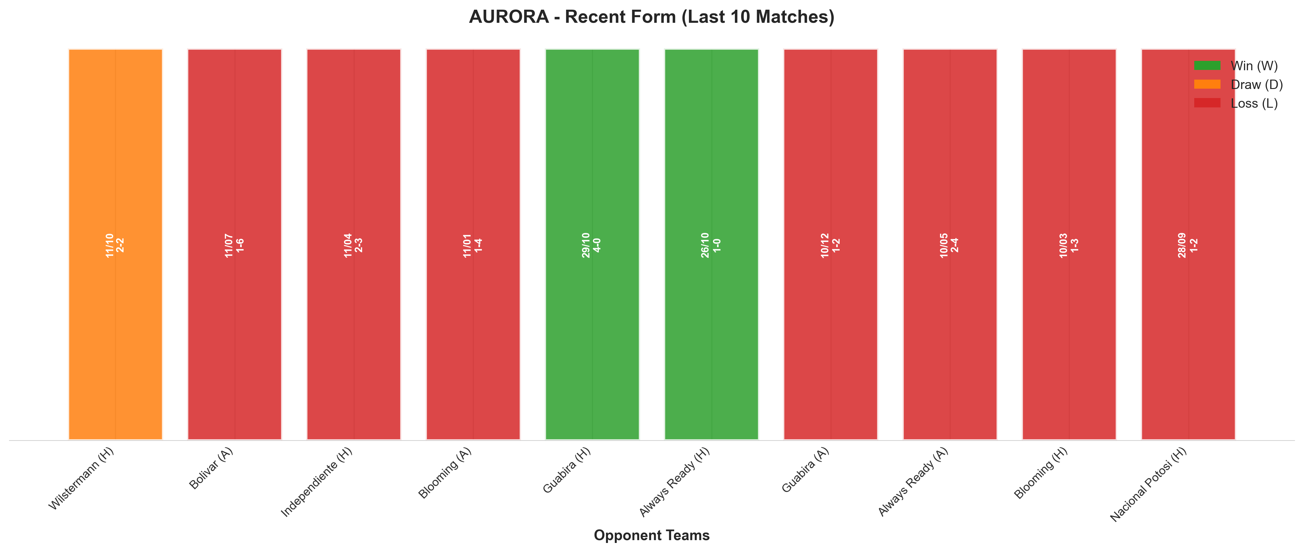 Away Team Recent Form