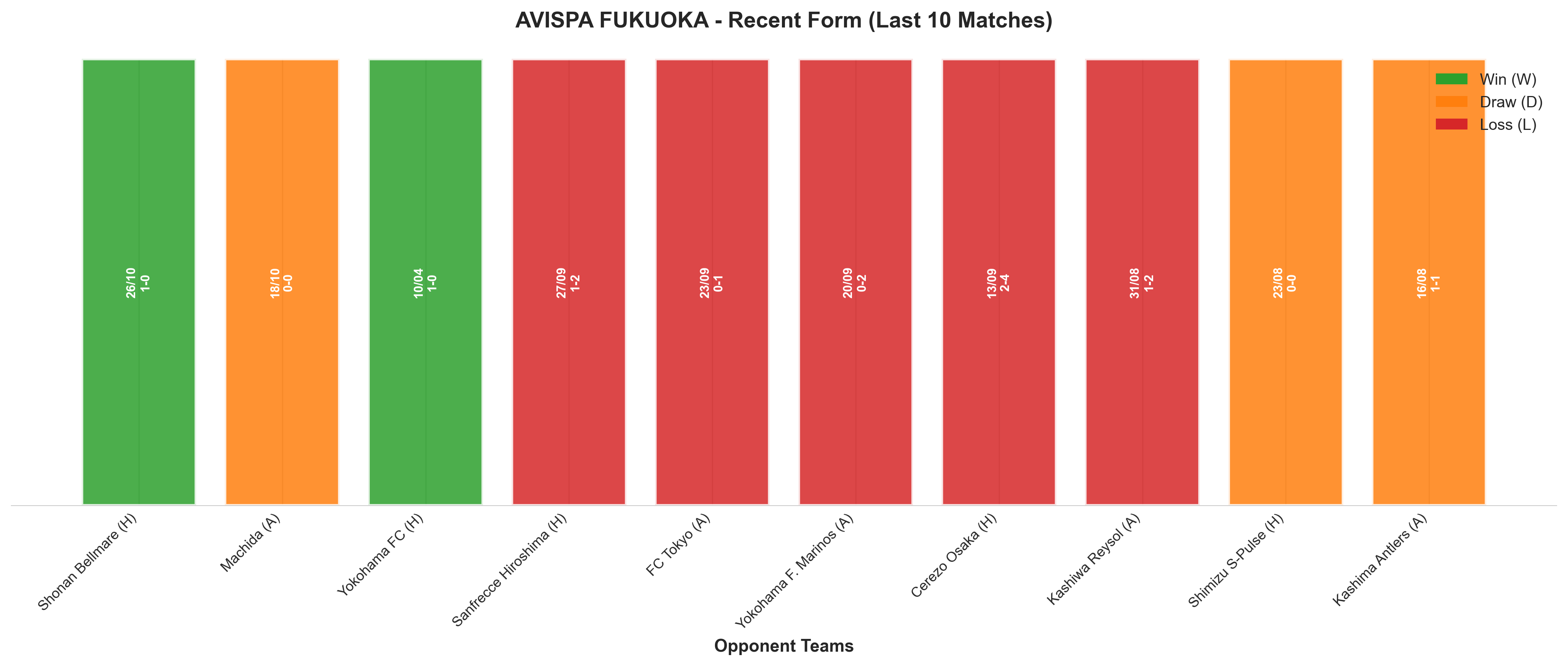 Away Team Recent Form
