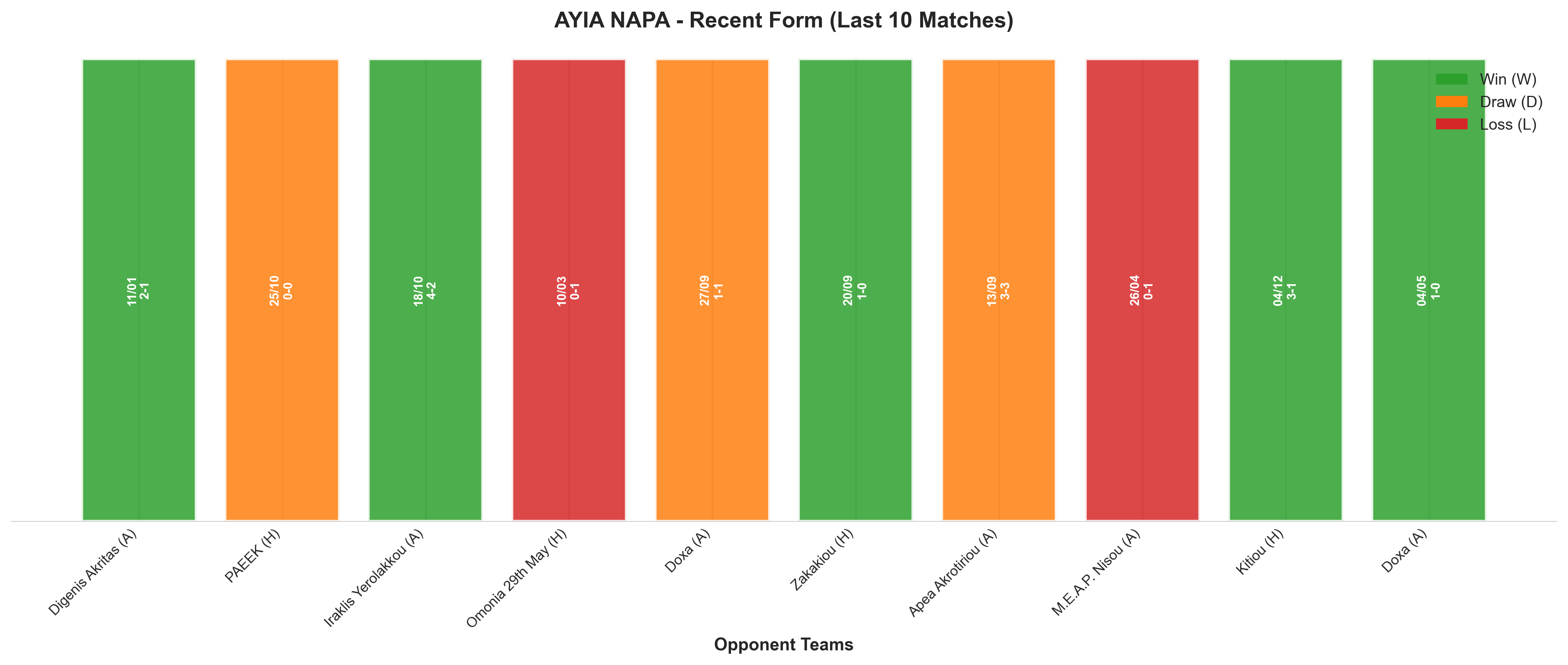 Away Team Recent Form