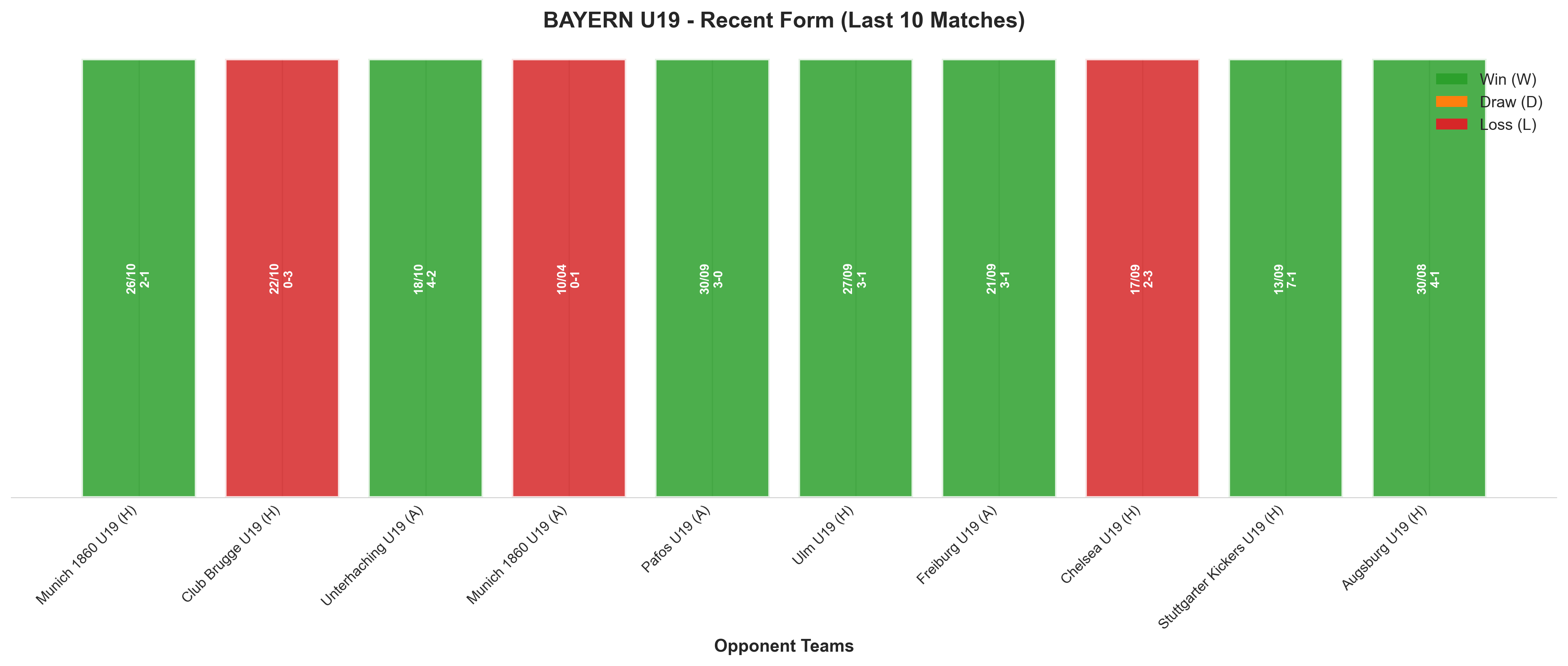 Away Team Recent Form