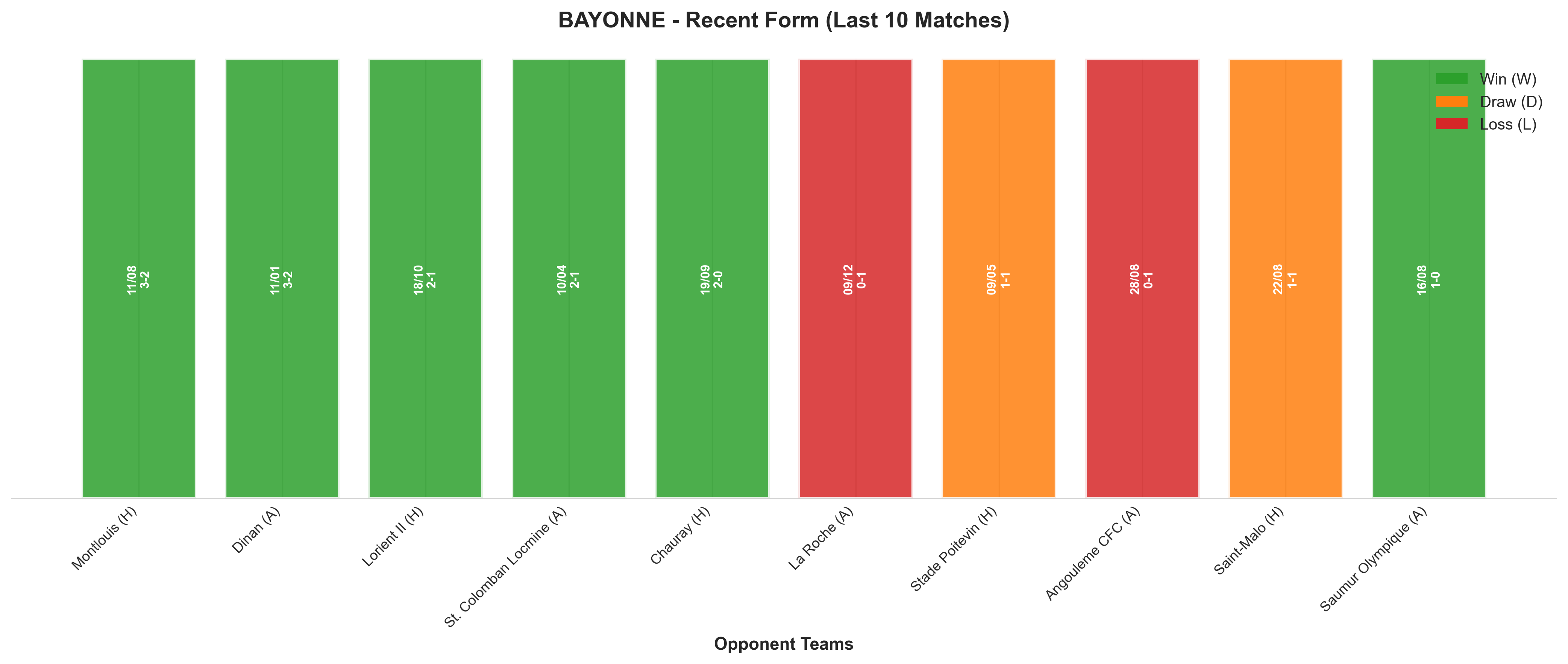 Away Team Recent Form