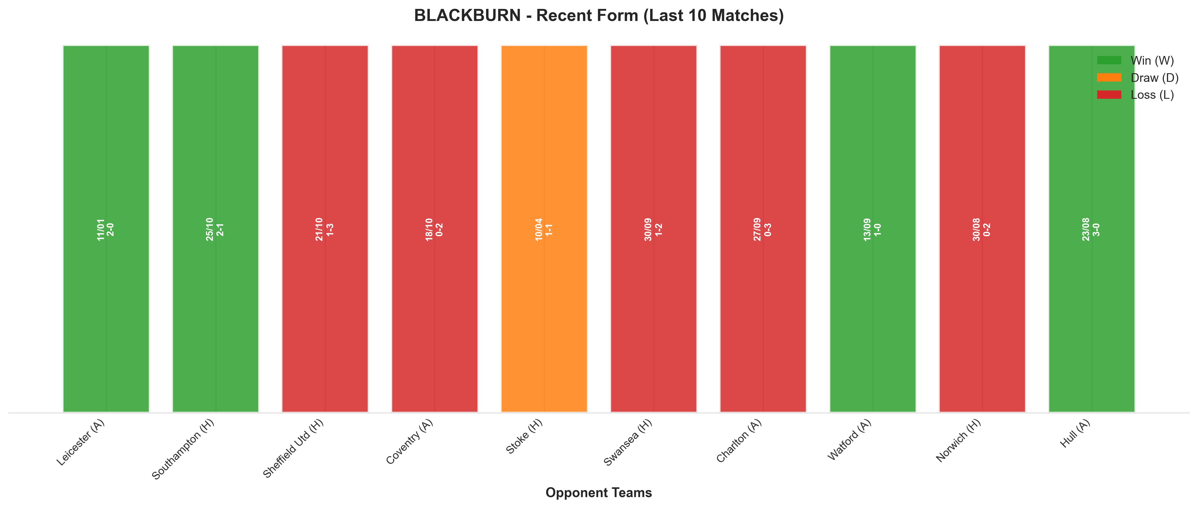 Away Team Recent Form