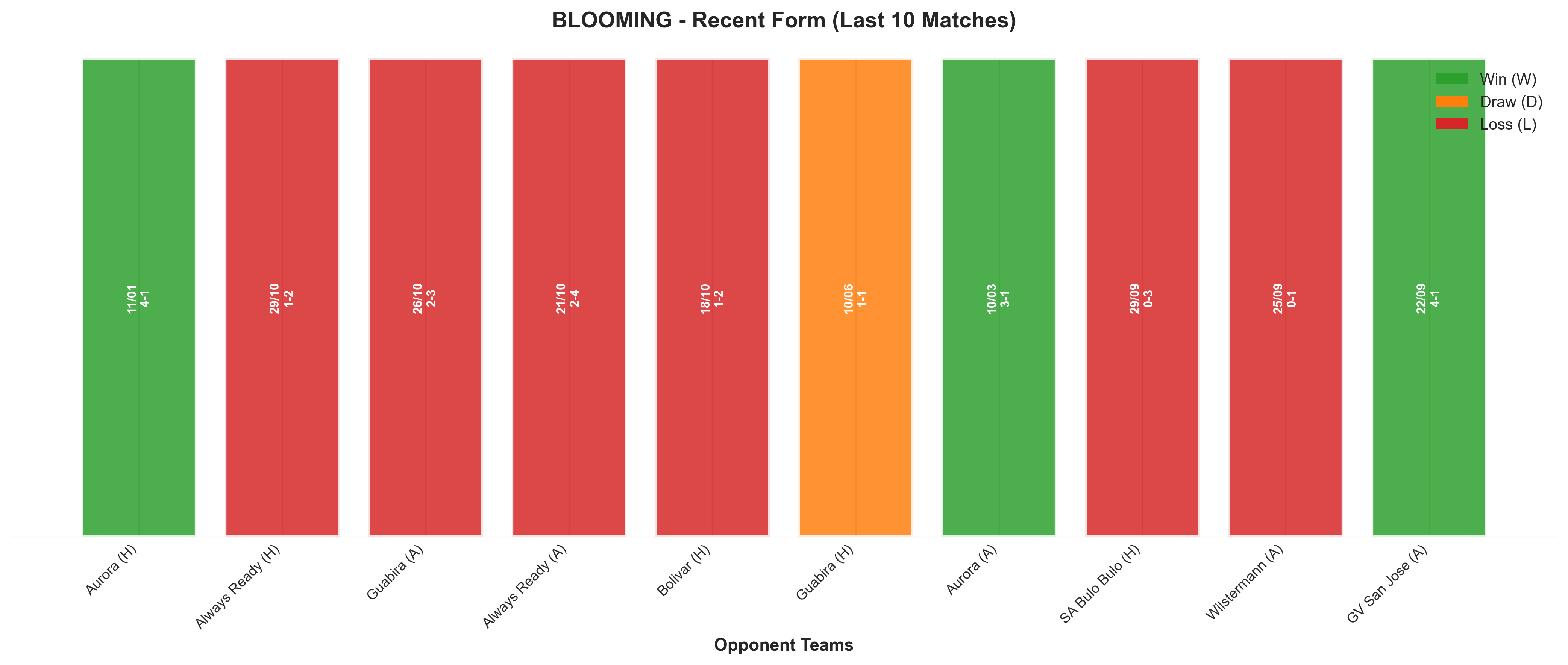 Away Team Recent Form