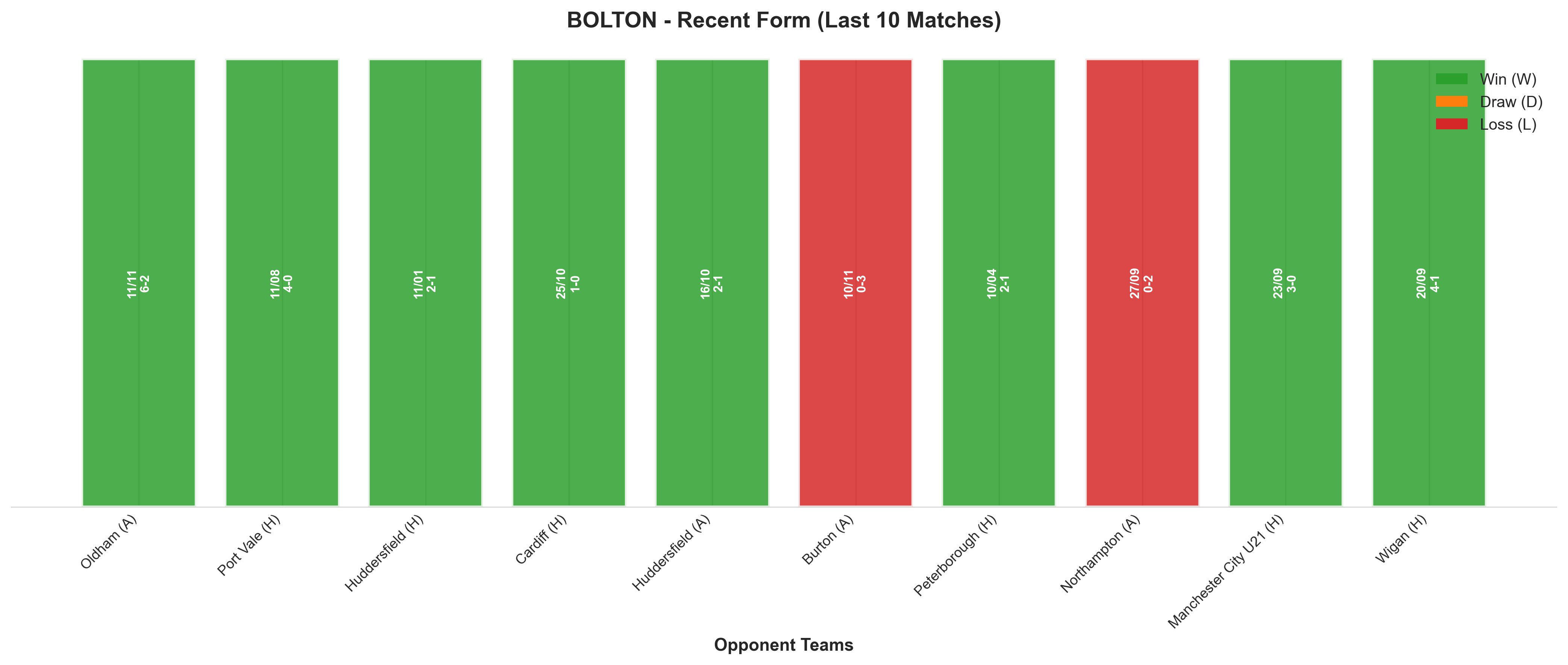 Away Team Recent Form