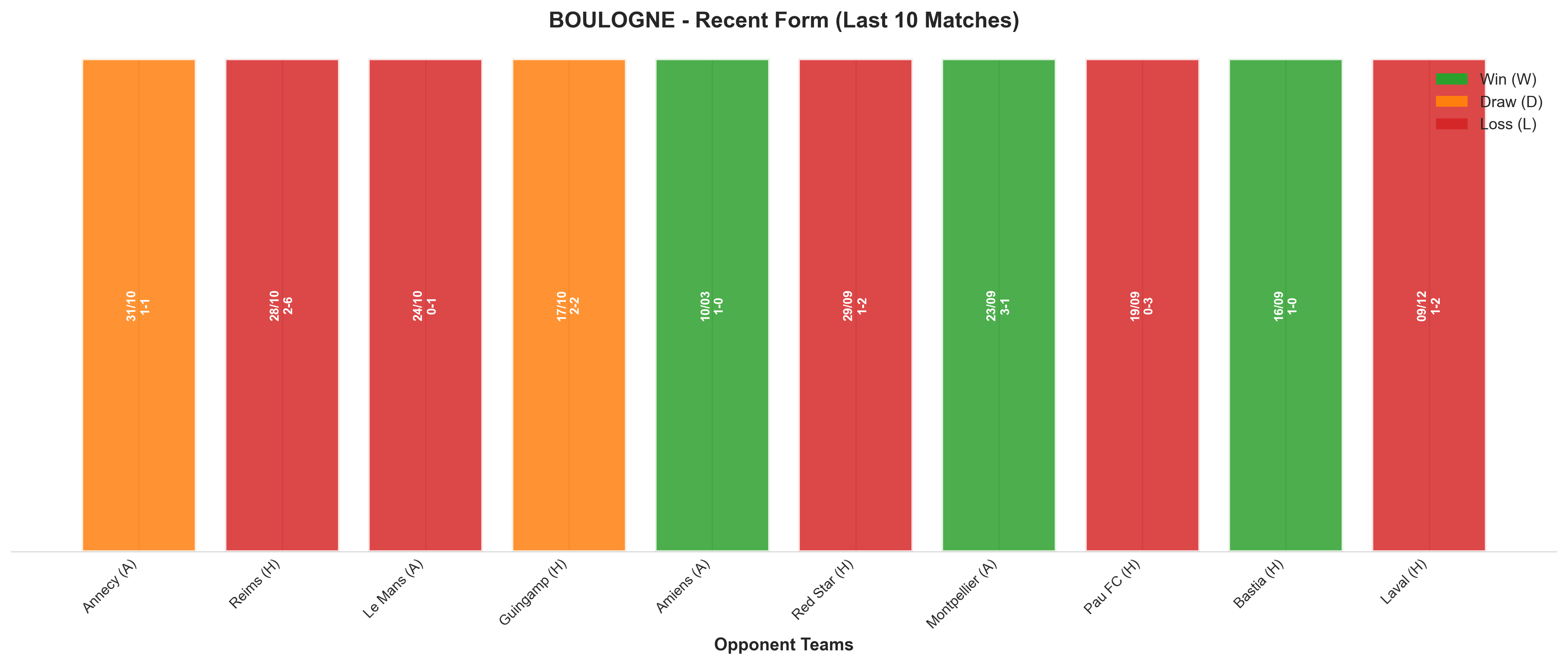 Away Team Recent Form