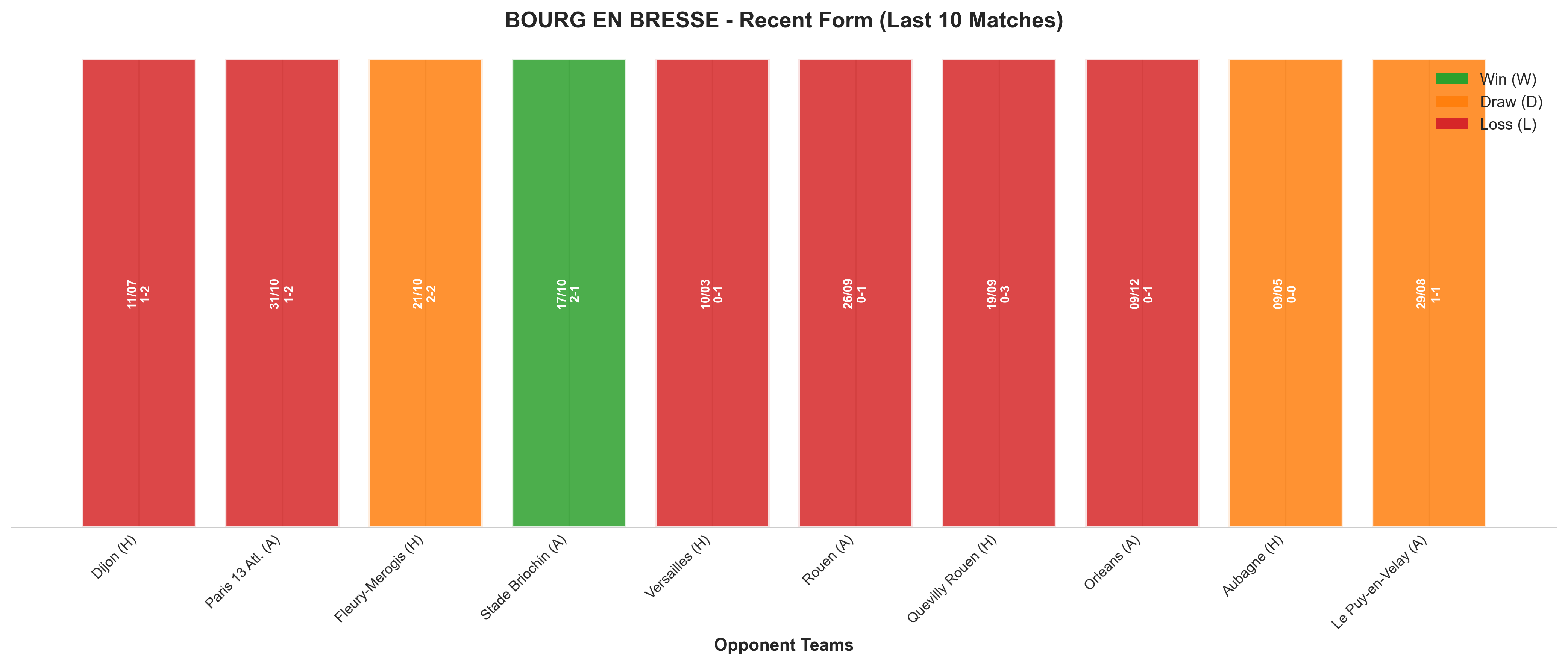 Away Team Recent Form