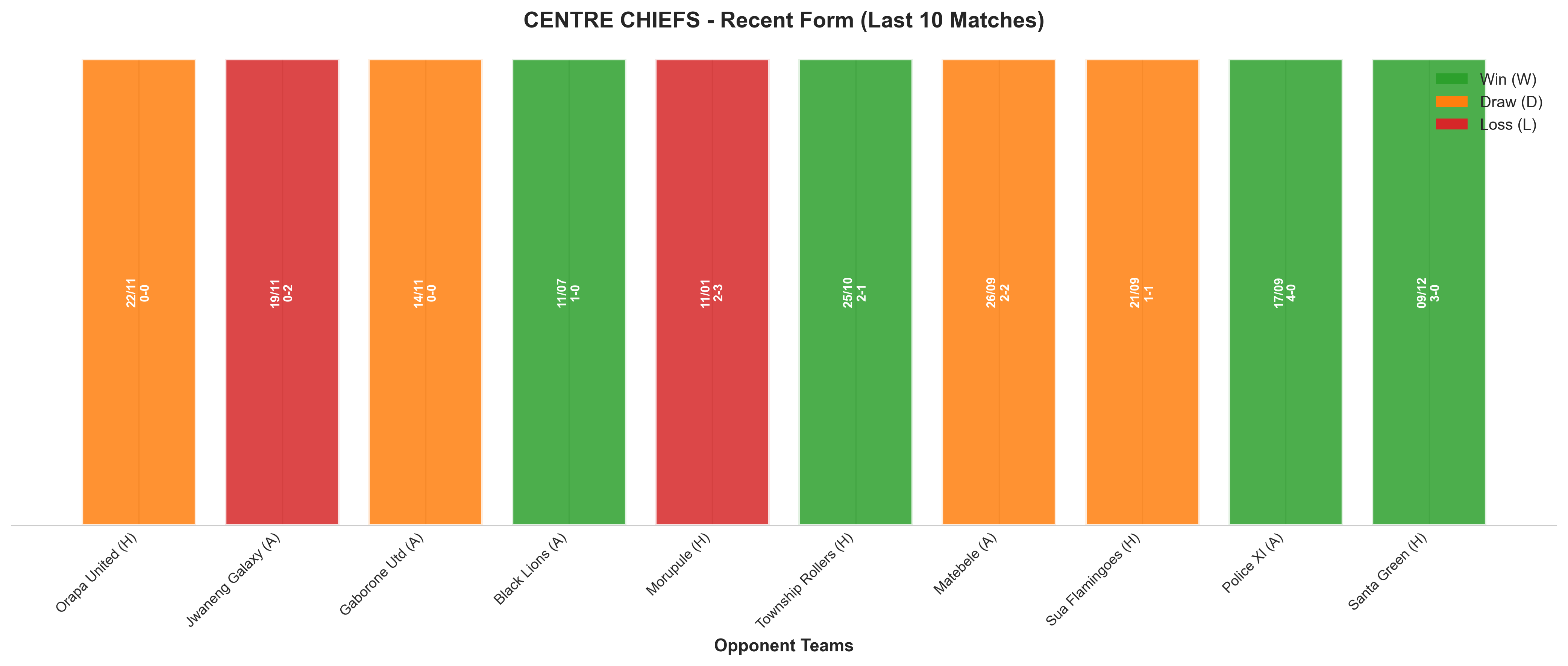 Away Team Recent Form