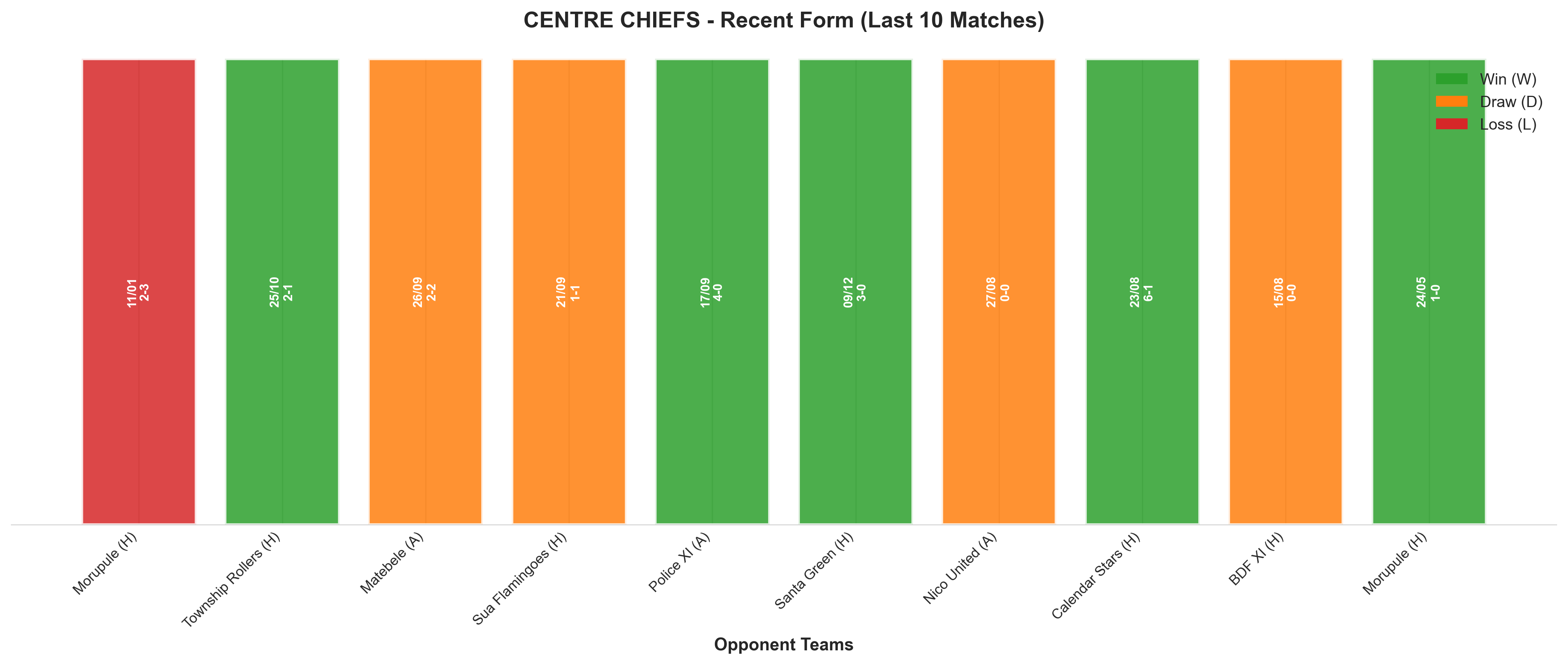 Away Team Recent Form