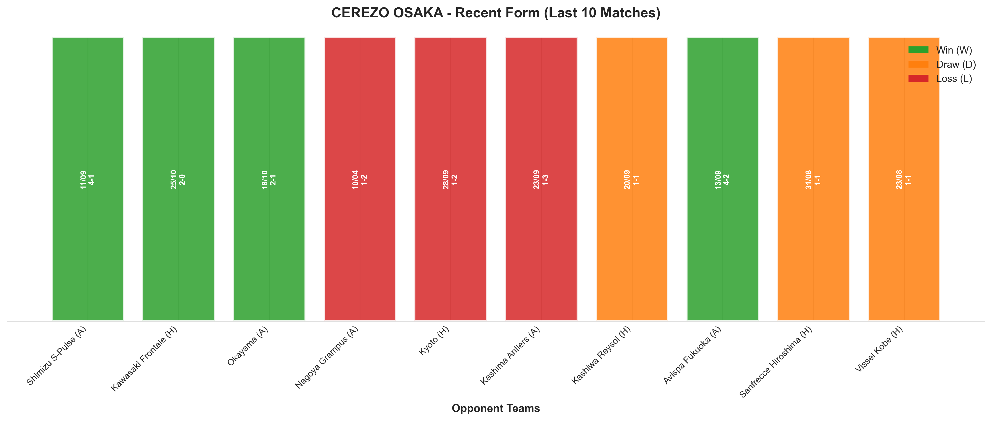 Away Team Recent Form