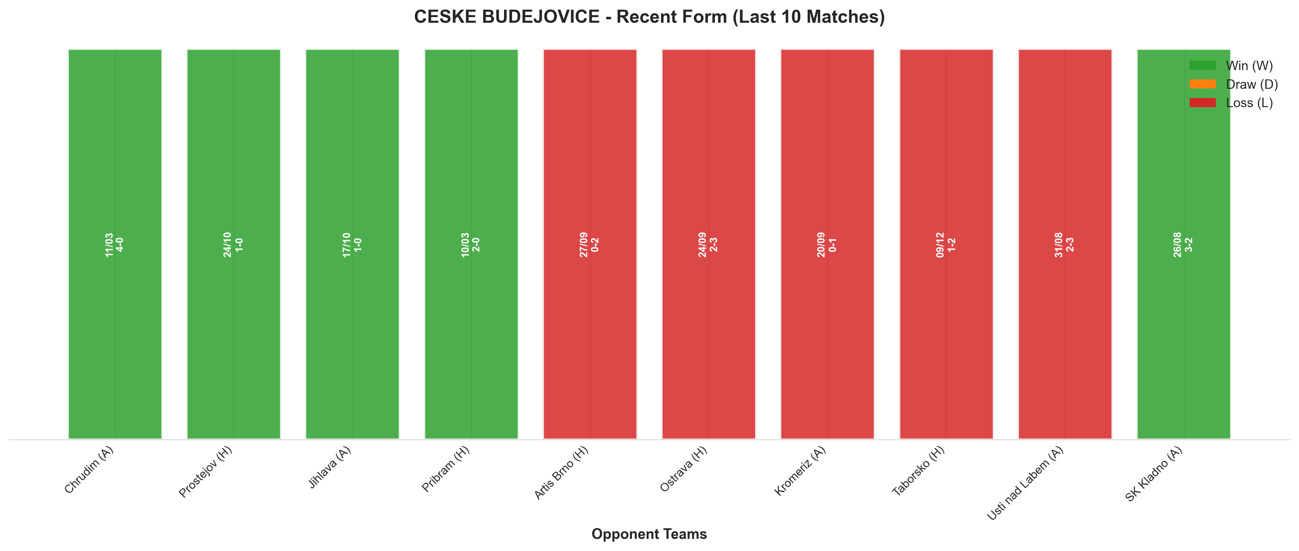 Home Team Recent Form
