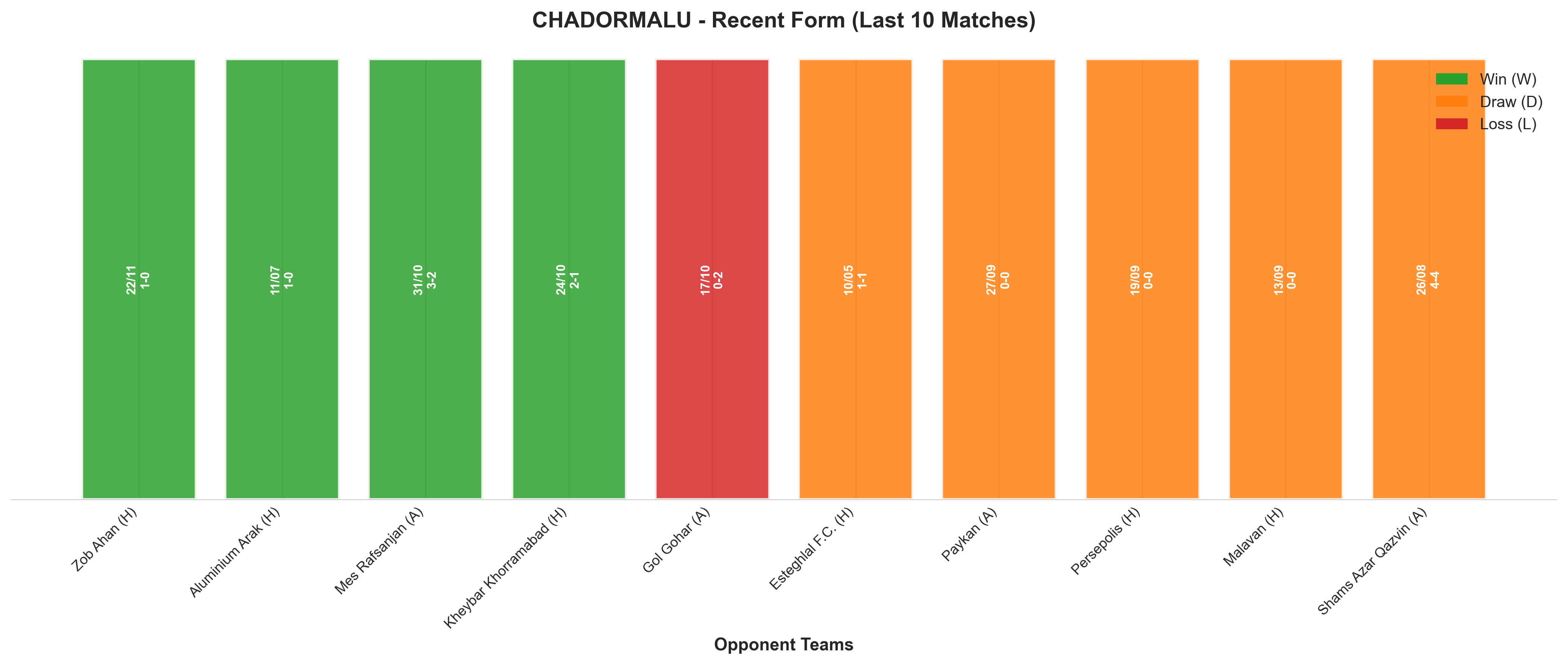 Away Team Recent Form