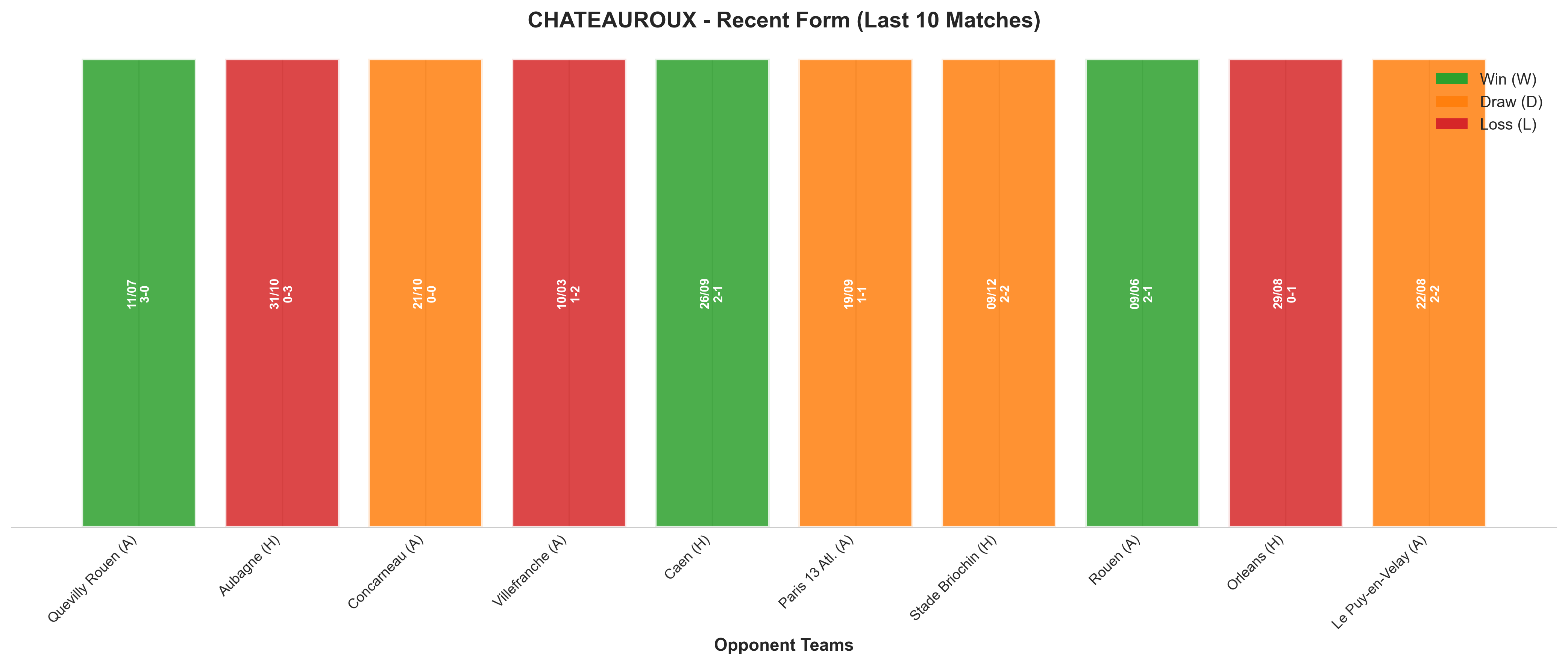 Away Team Recent Form