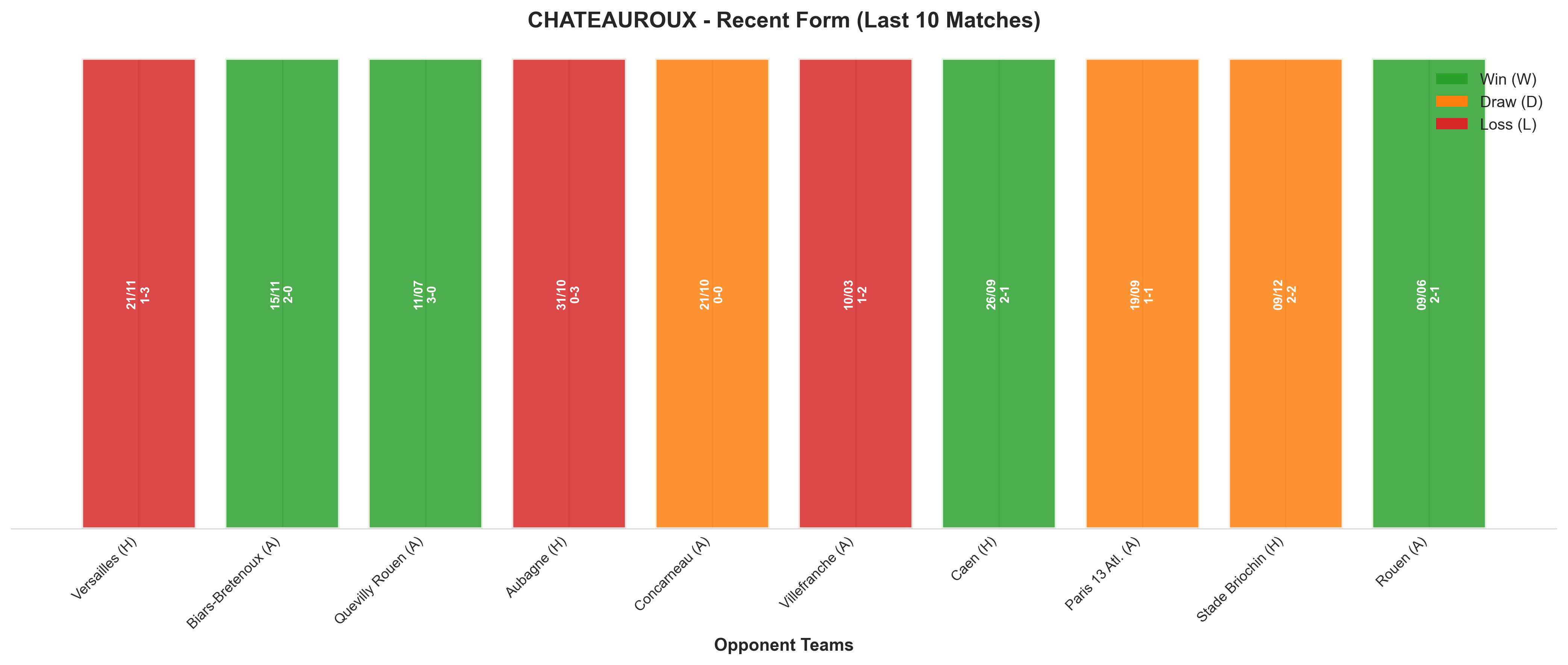 Away Team Recent Form
