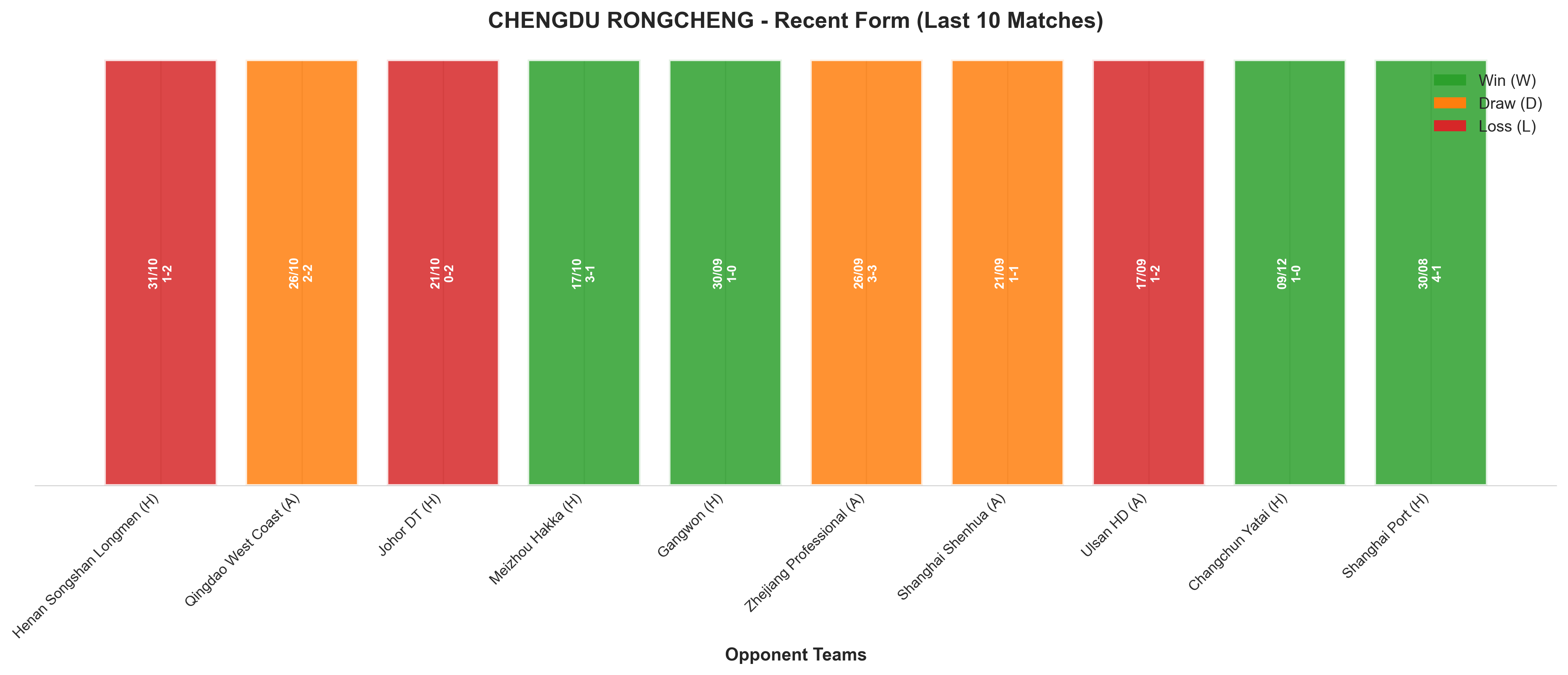 Away Team Recent Form