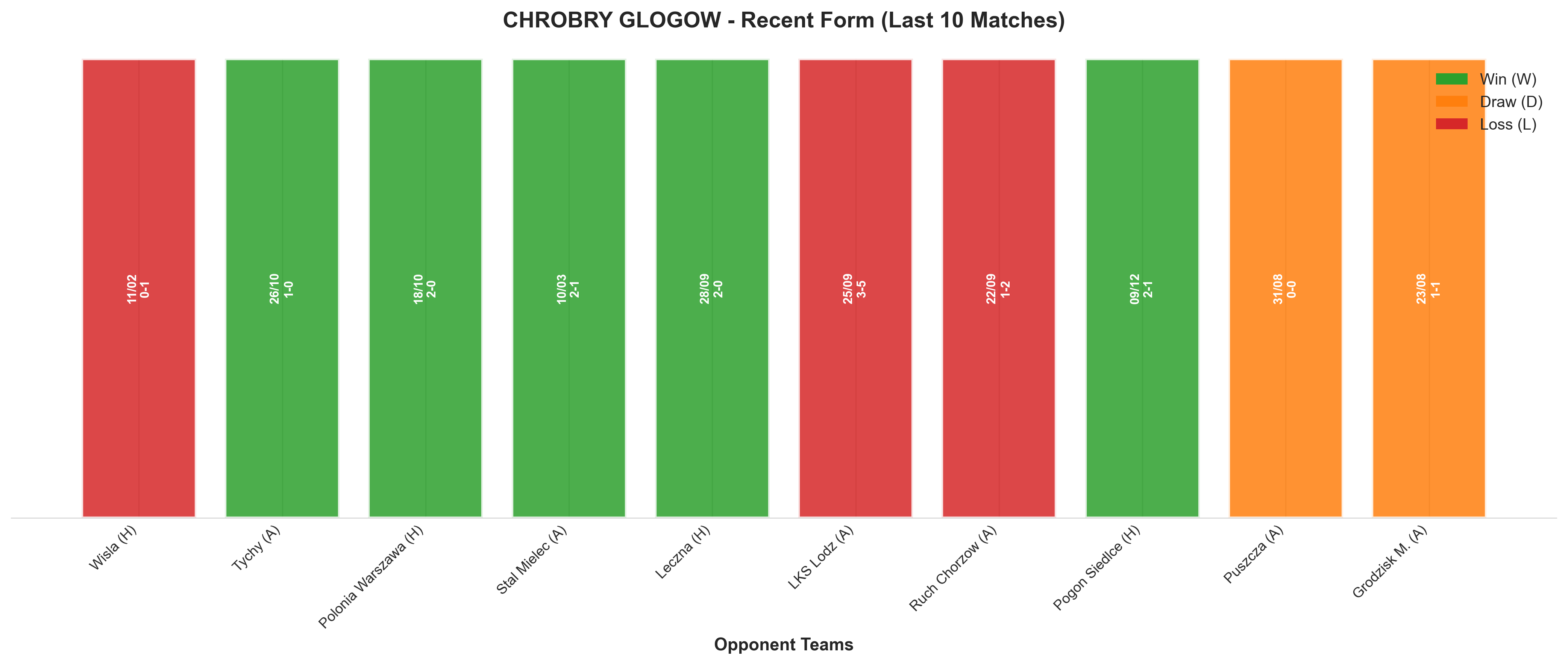 Away Team Recent Form