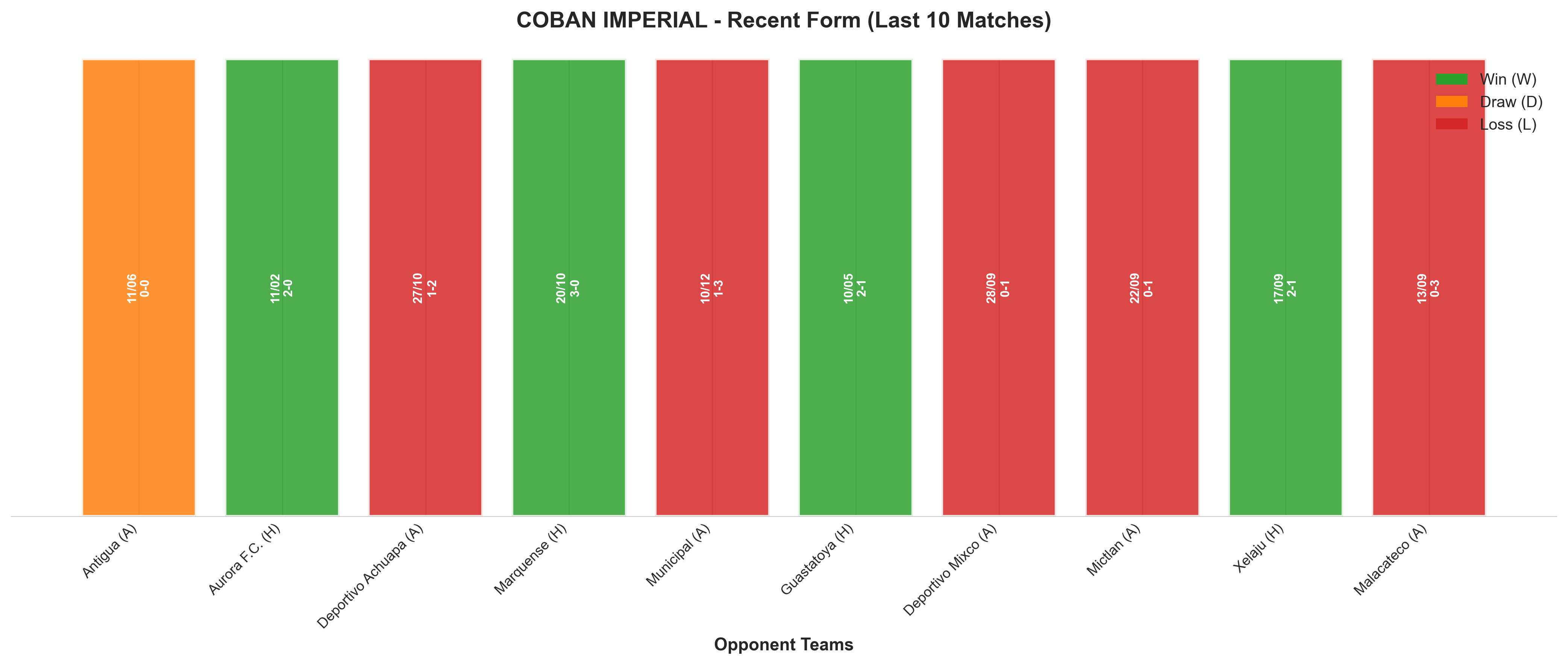 Away Team Recent Form