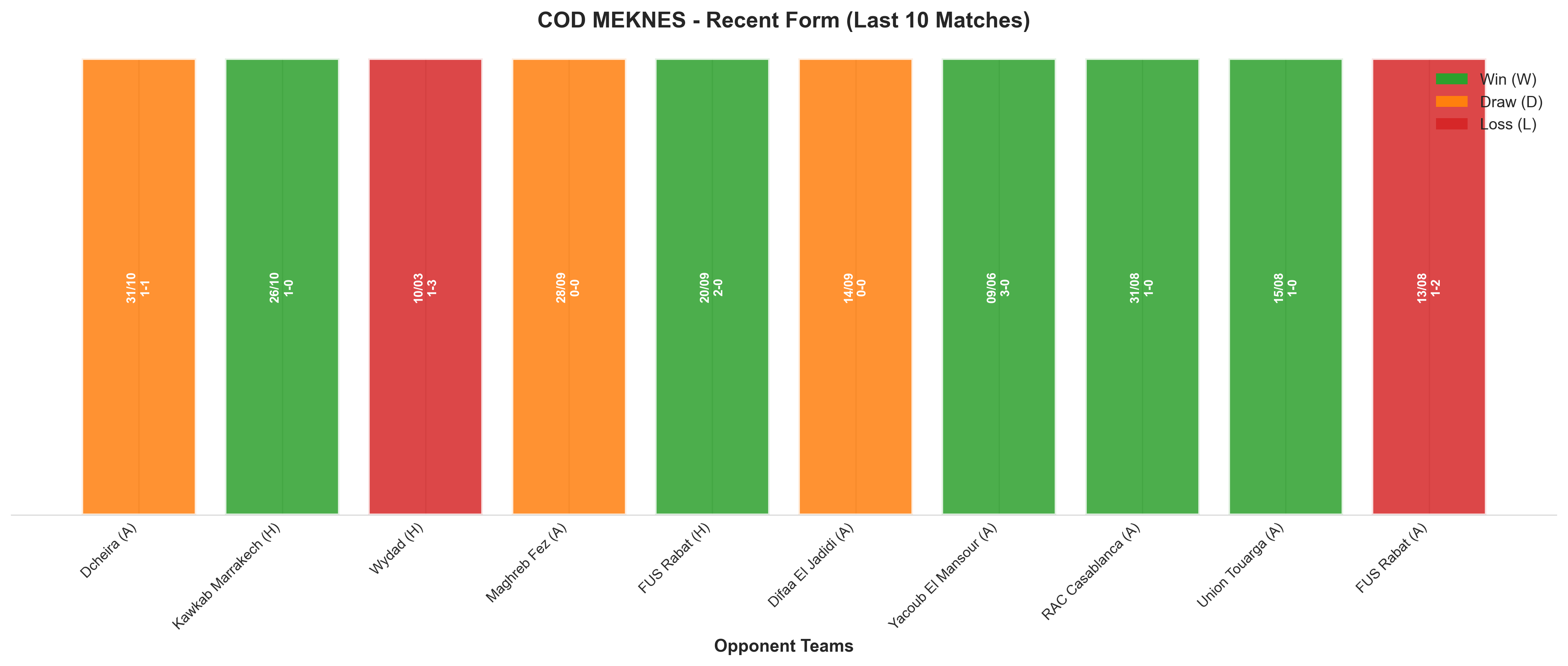 Away Team Recent Form