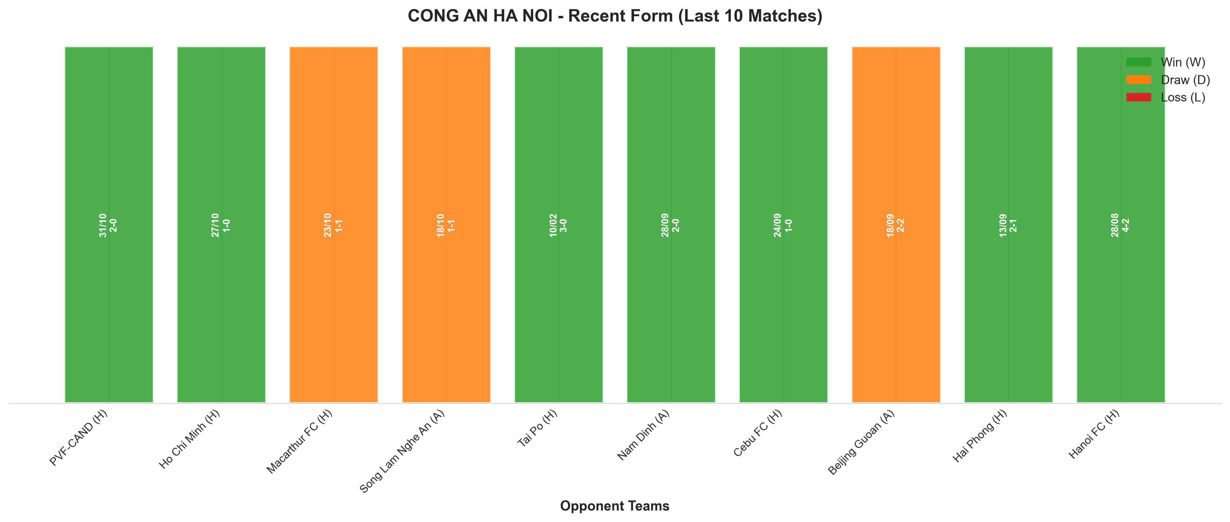 Away Team Recent Form