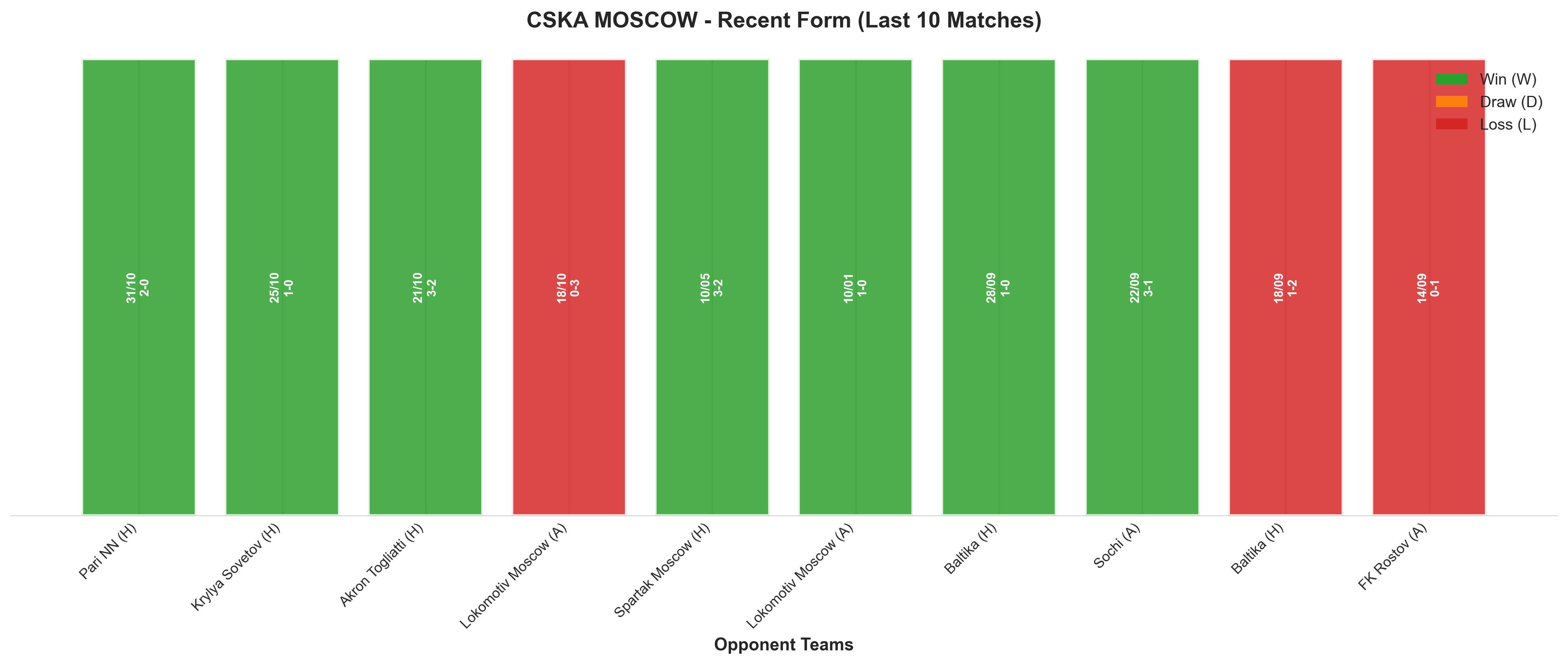 Away Team Recent Form