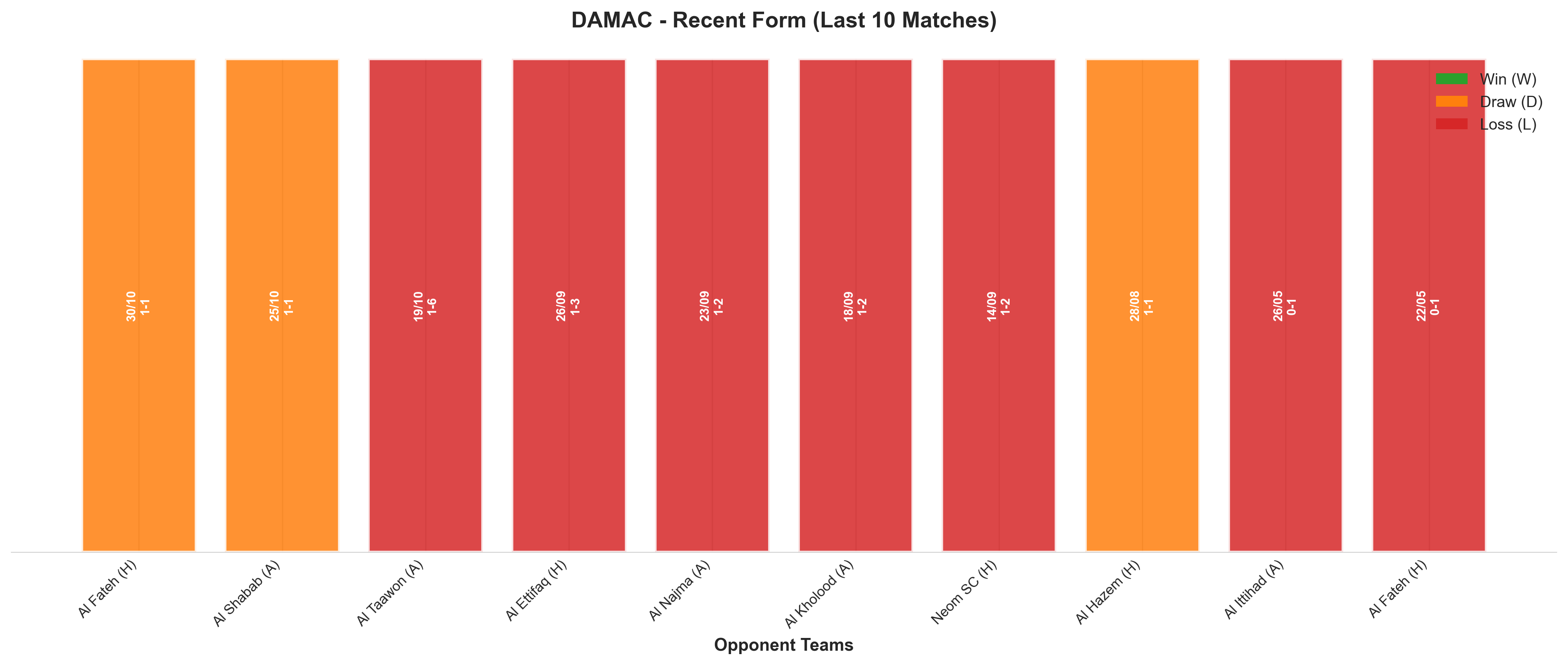 Away Team Recent Form