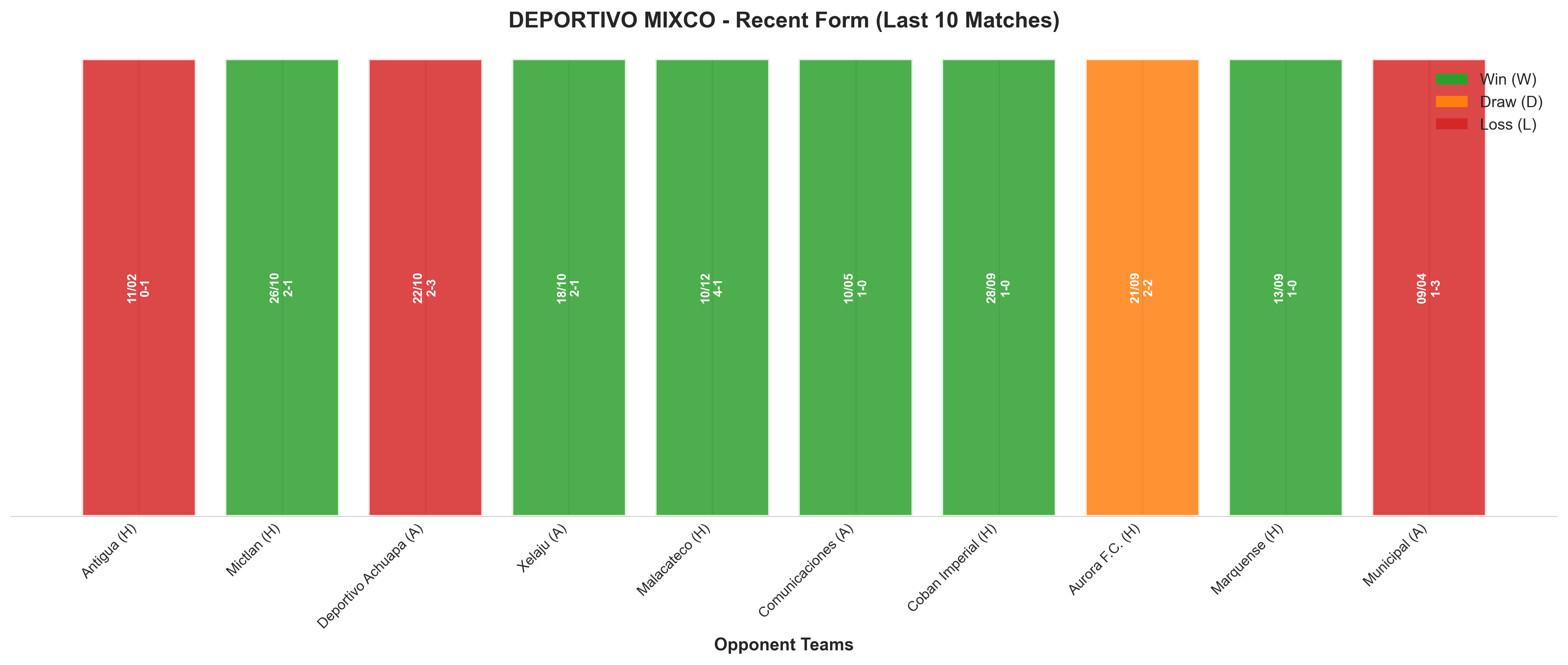 Away Team Recent Form