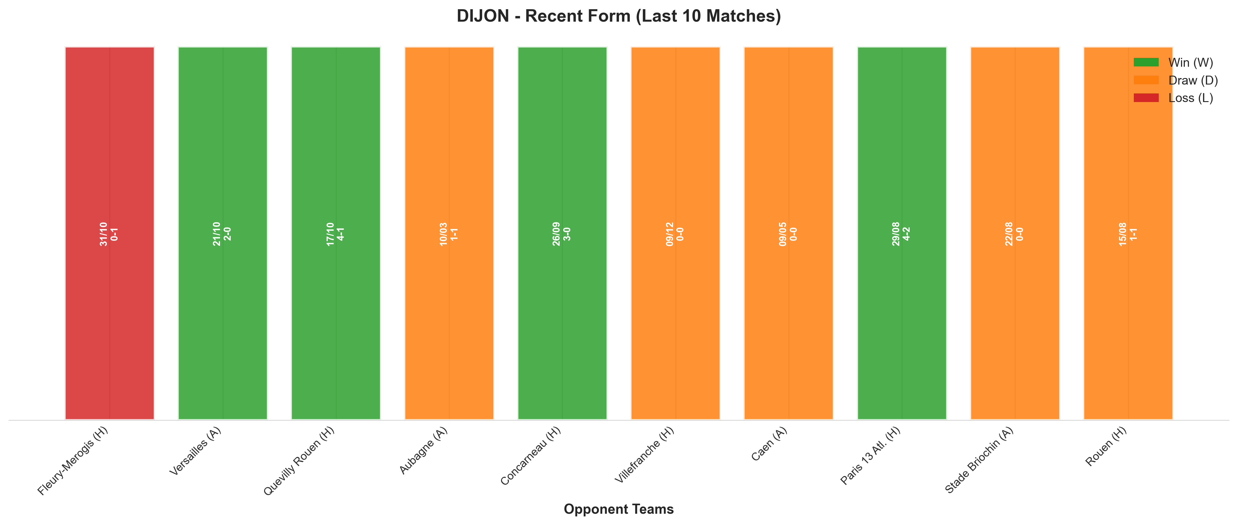 Away Team Recent Form