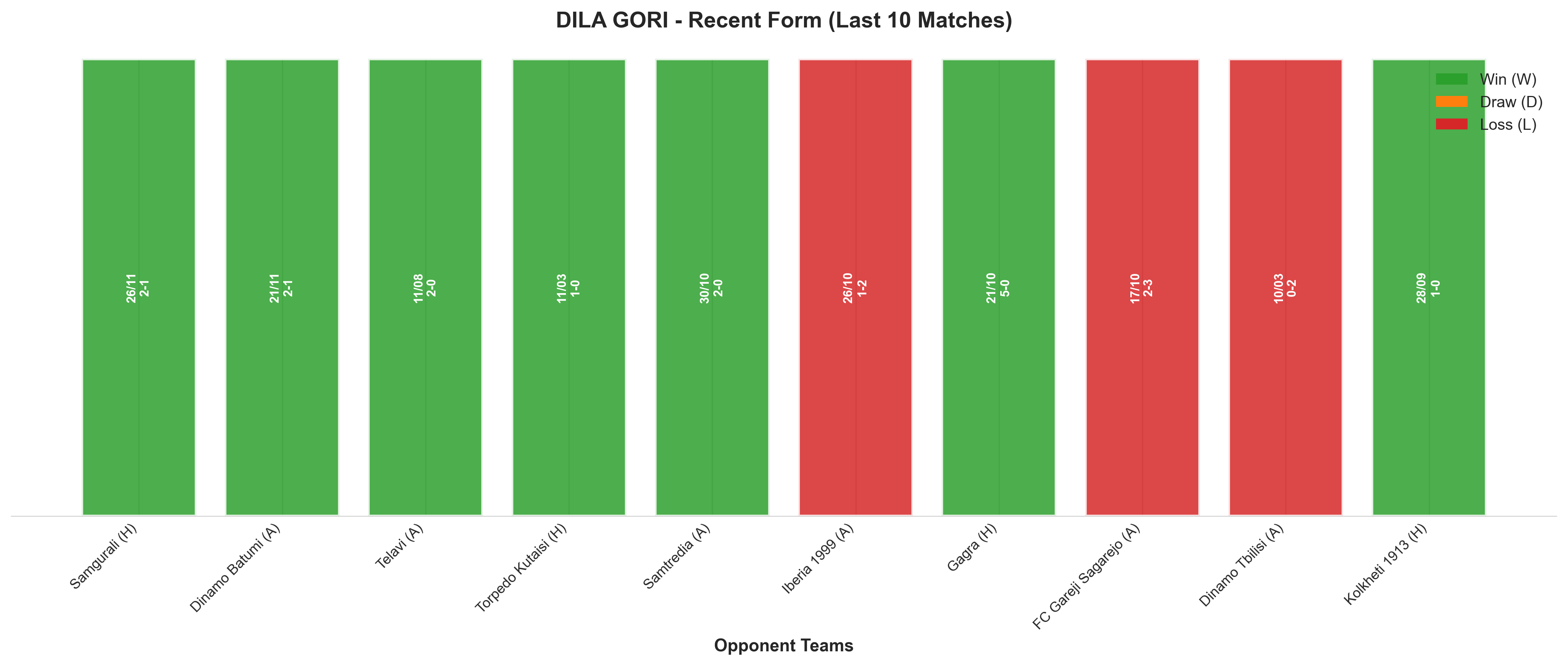 Away Team Recent Form
