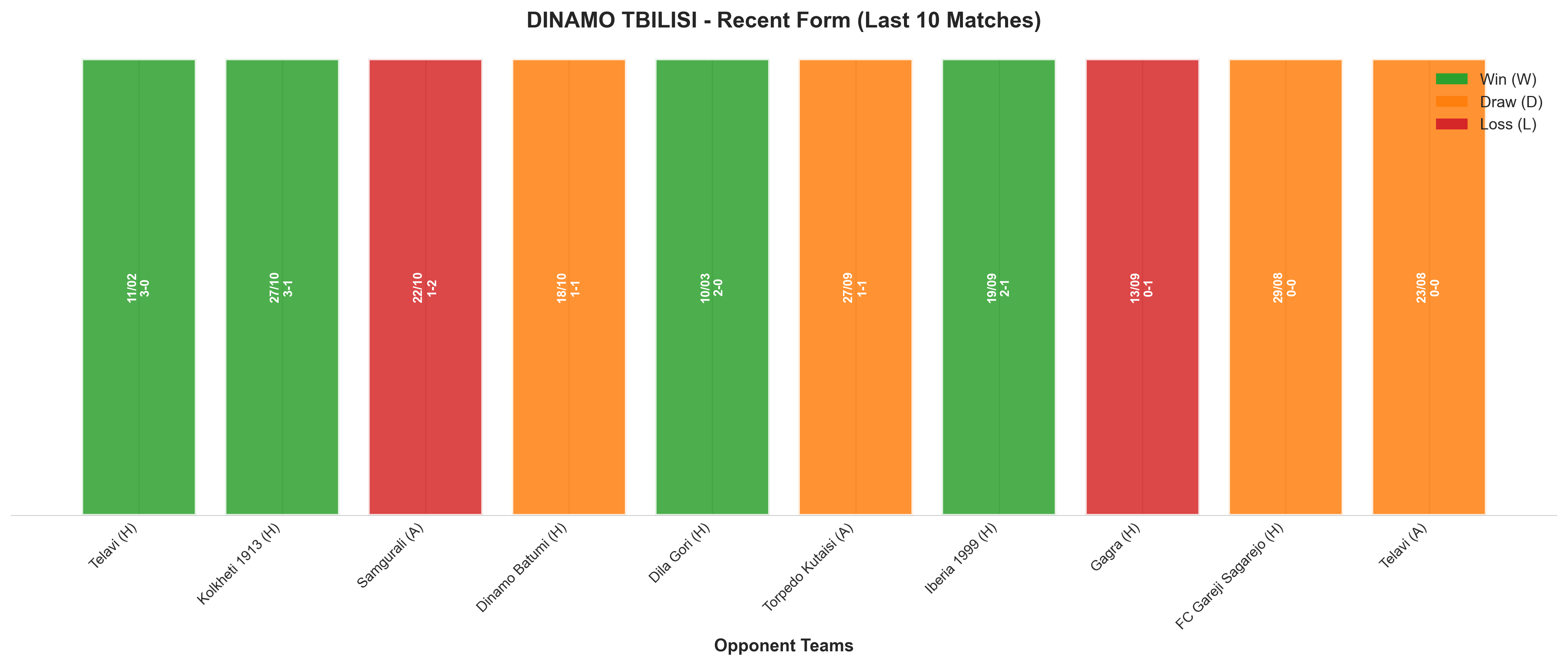 Away Team Recent Form