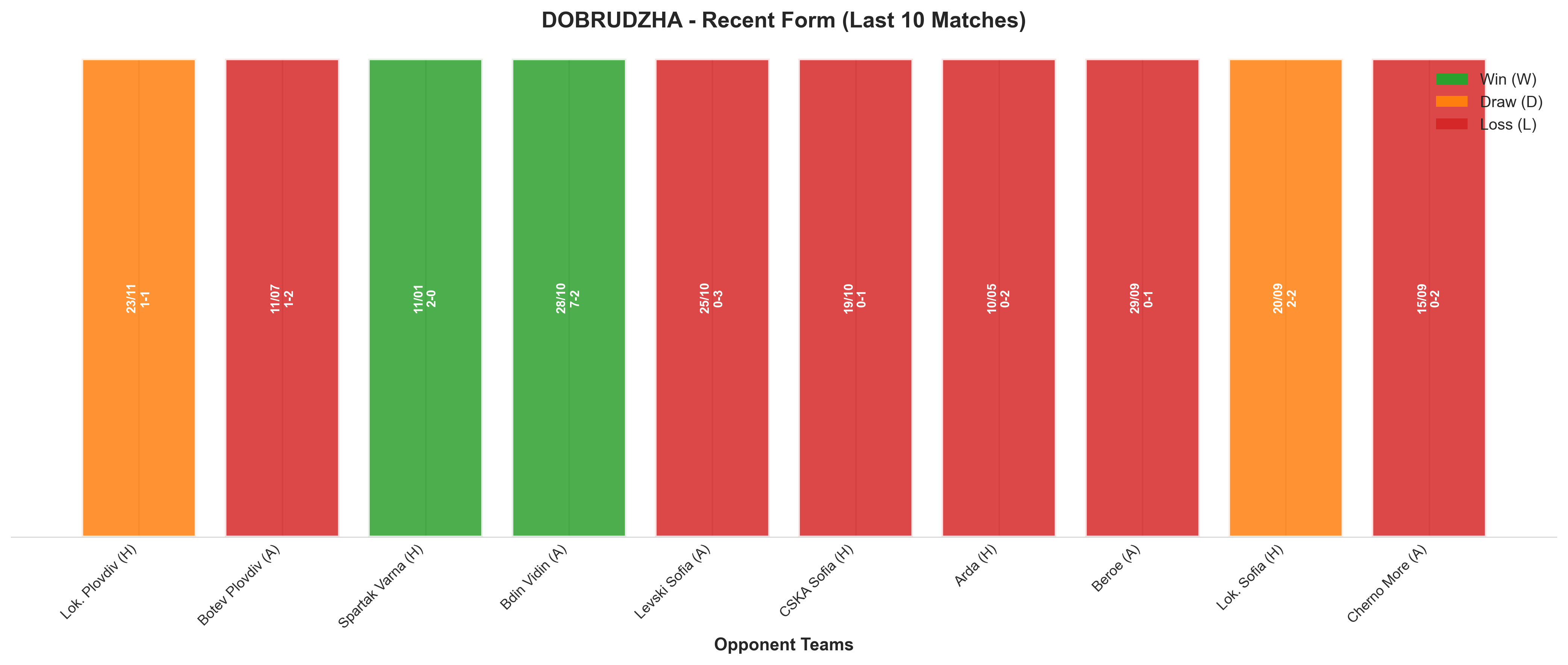 Away Team Recent Form