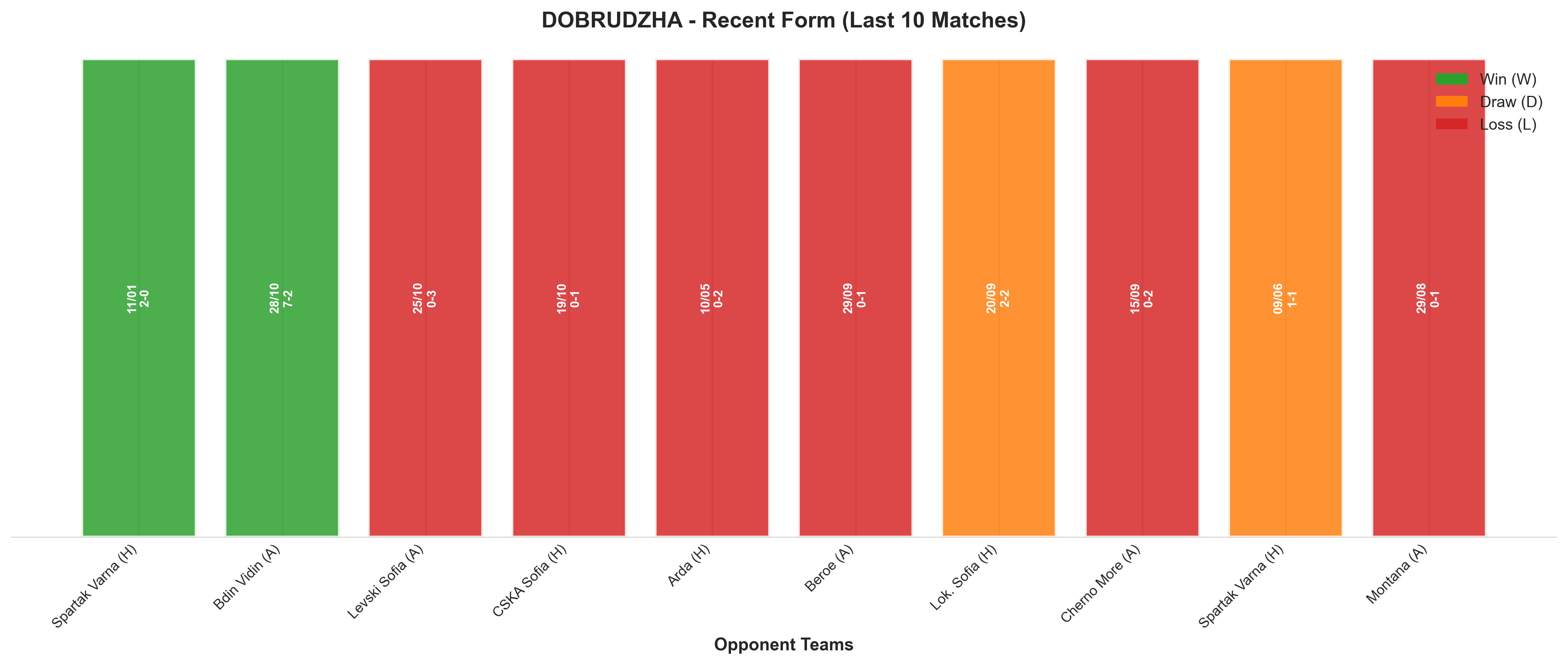 Away Team Recent Form